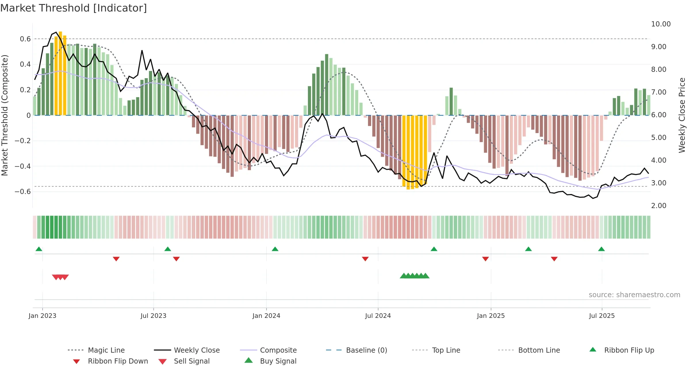 0968 weekly Market Threshold chart, closing 2025-09-15.