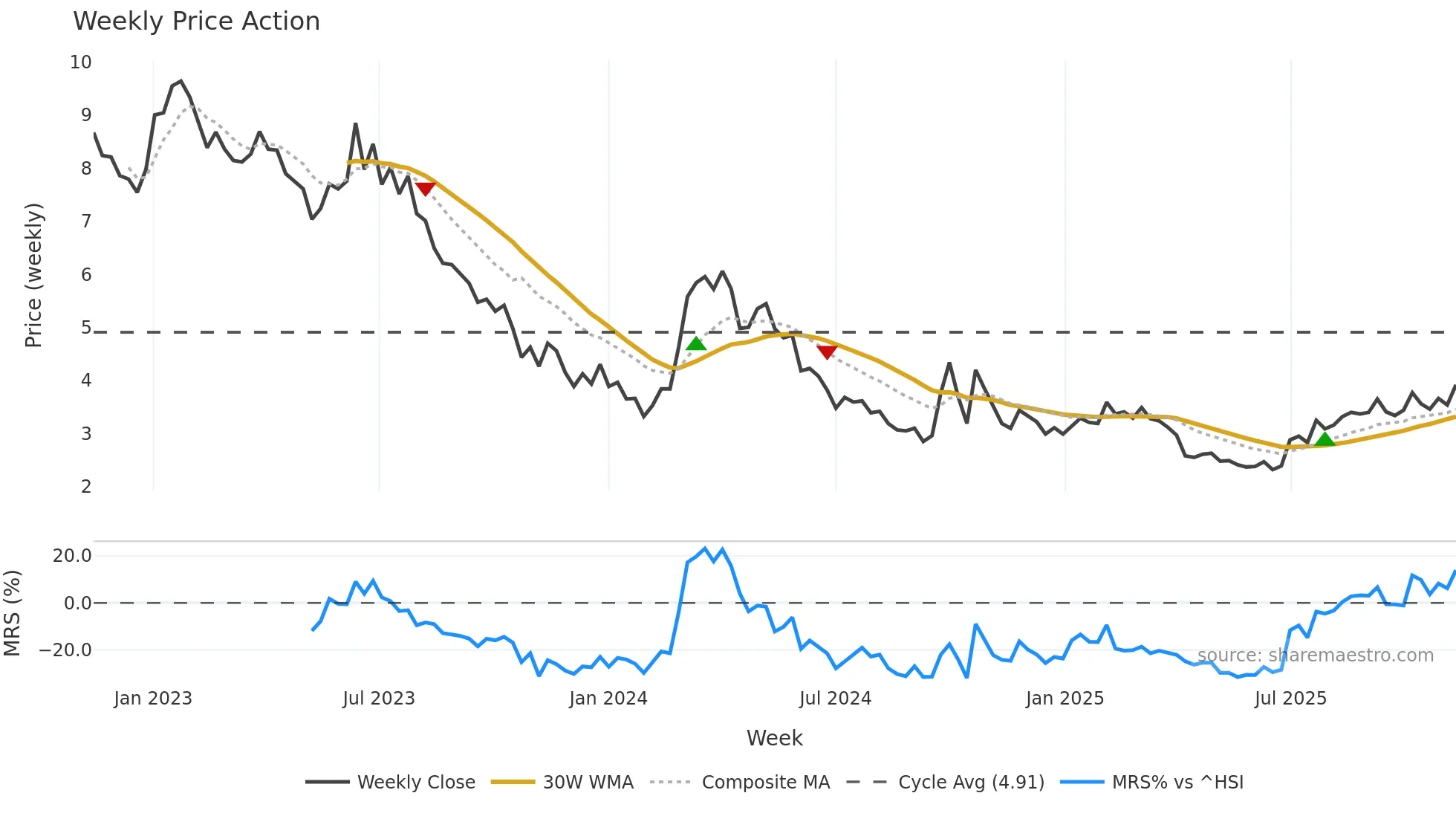 0968 weekly Price Action chart, closing 2025-11-10