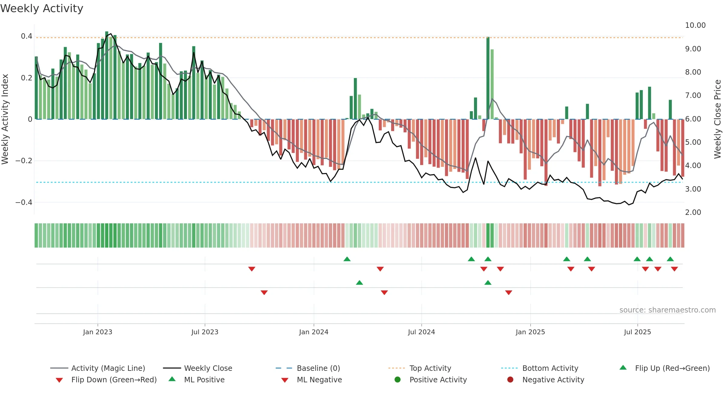 0968 weekly Activity chart, closing 2025-09-15.