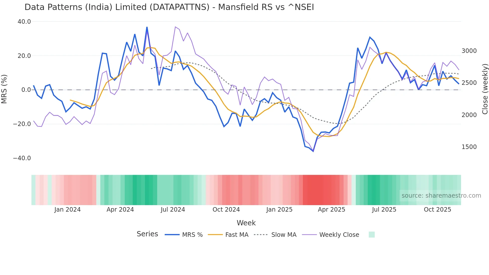 DATAPATTNS Mansfield Relative Strength chart
