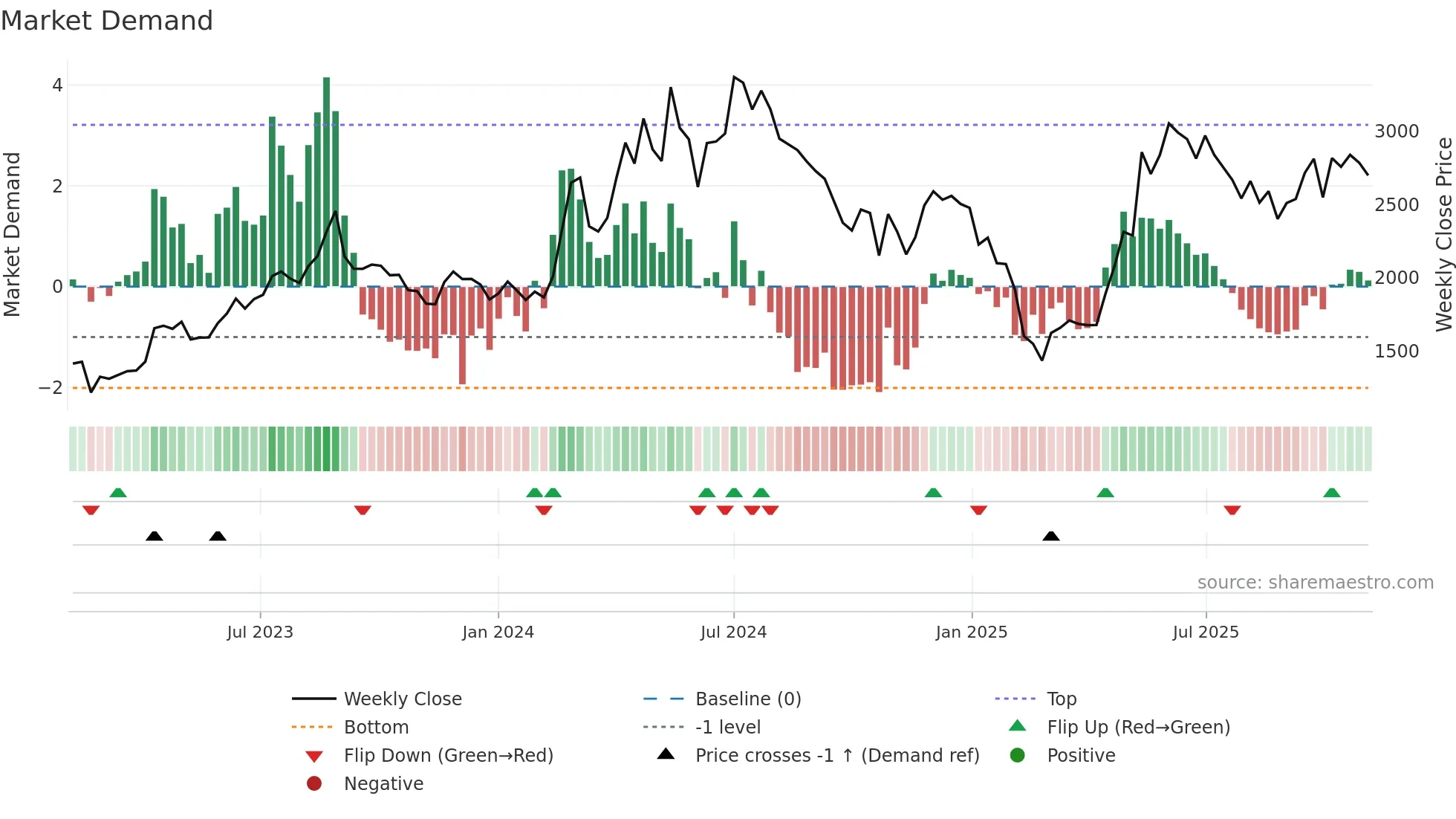 DATAPATTNS weekly Market Demand chart