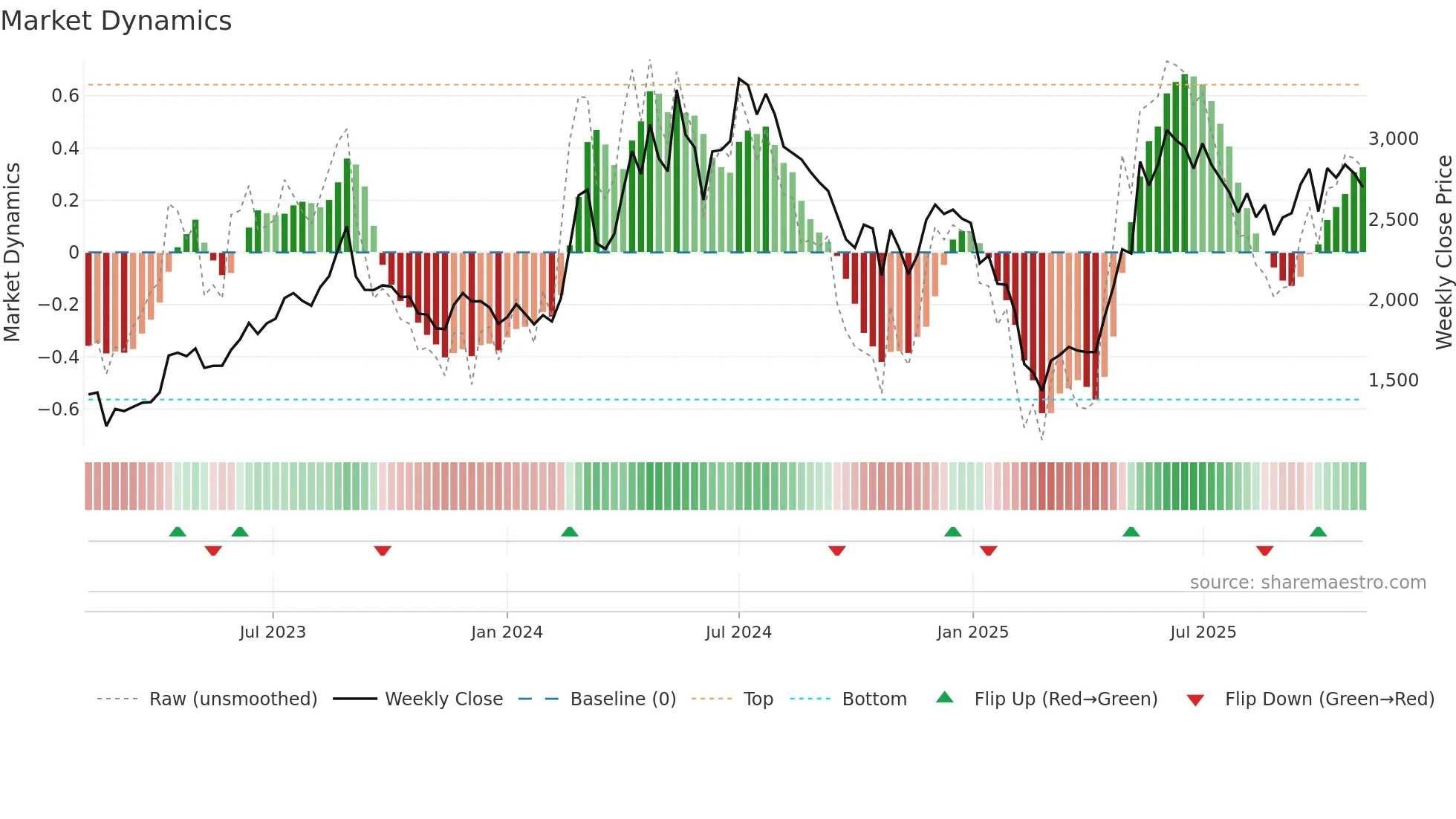 DATAPATTNS weekly Market Dynamics chart