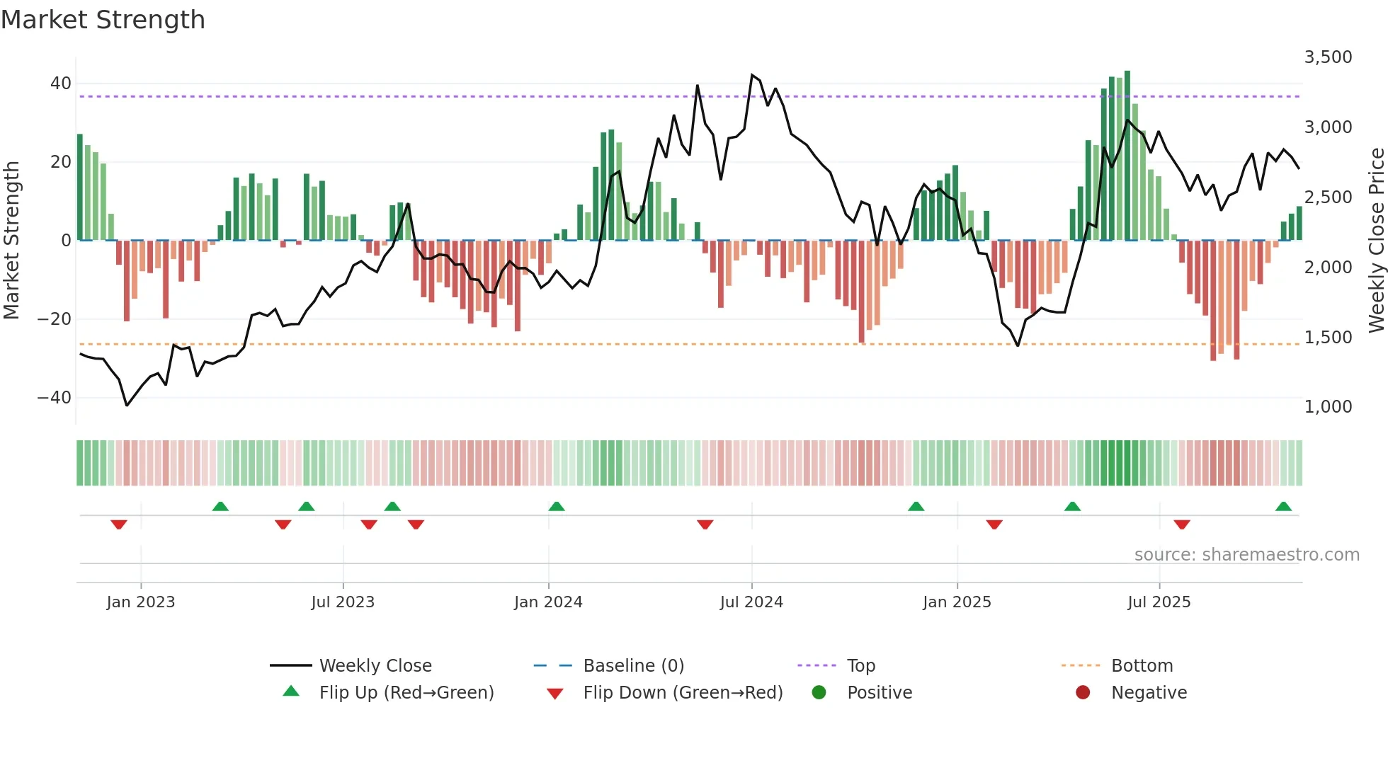 DATAPATTNS weekly Market Strength chart