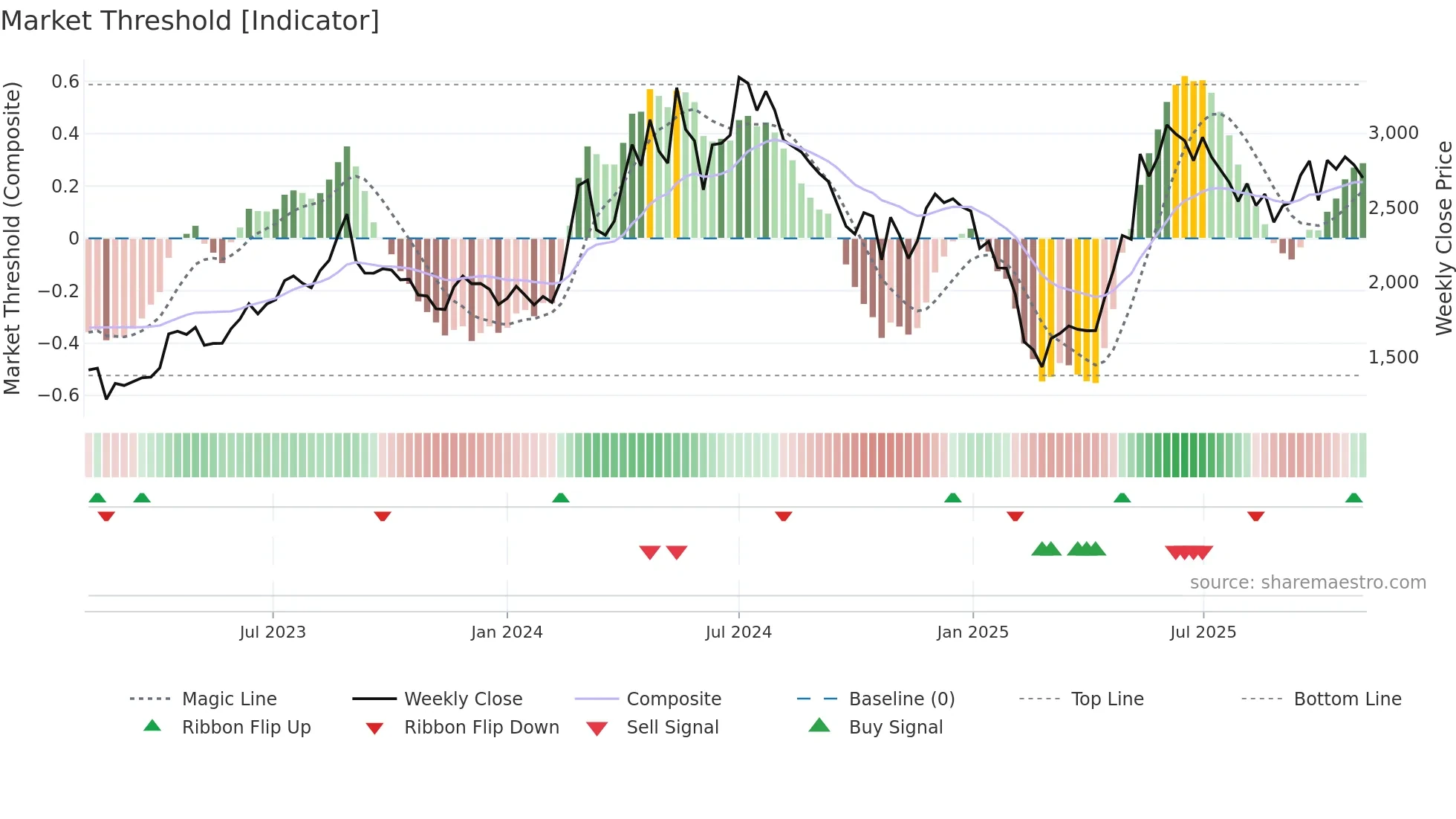 DATAPATTNS weekly Market Threshold chart