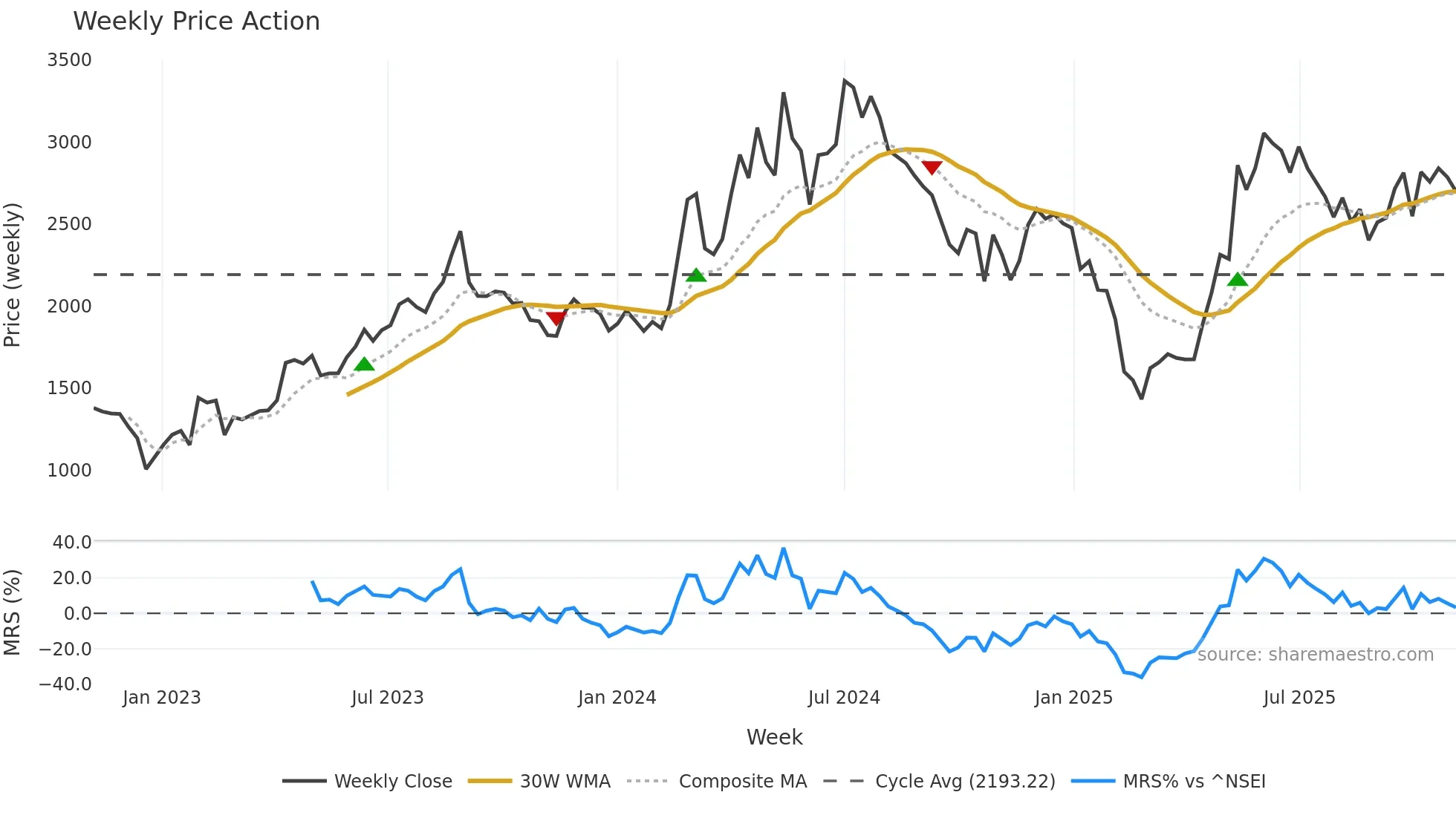 DATAPATTNS weekly Price Action chart, closing 2025-11-03