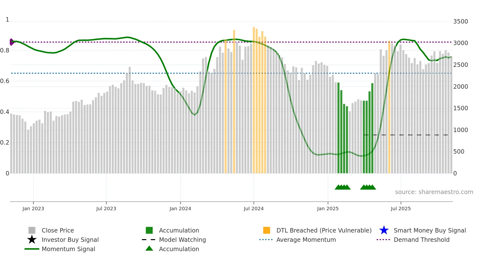 DATAPATTNS weekly Smart Money chart