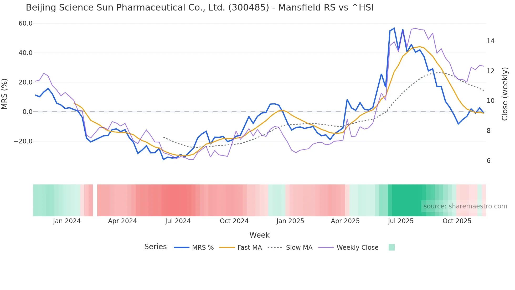 300485 Mansfield Relative Strength chart