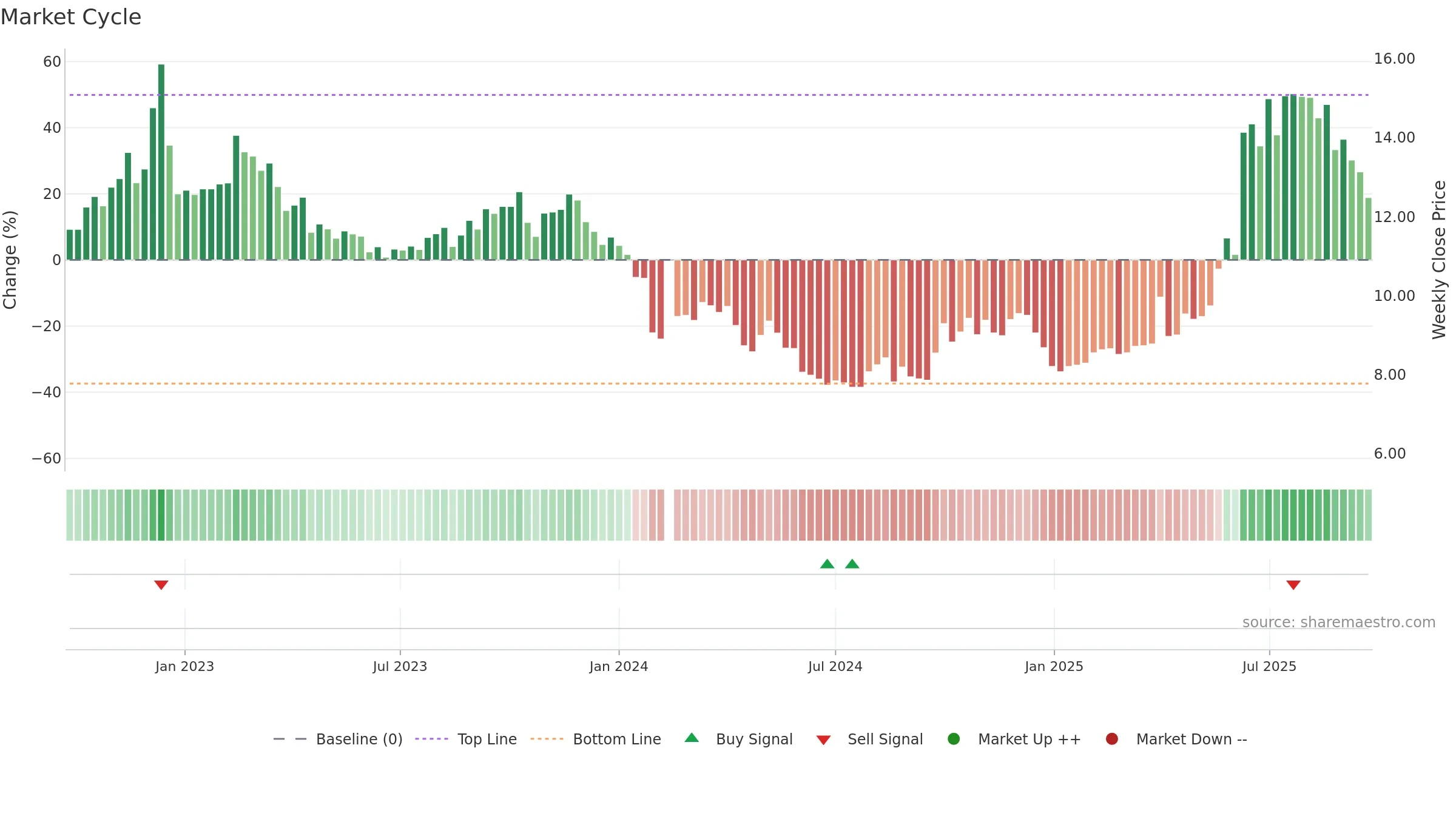 300485 weekly Market Cycle chart, closing 2025-09-22.