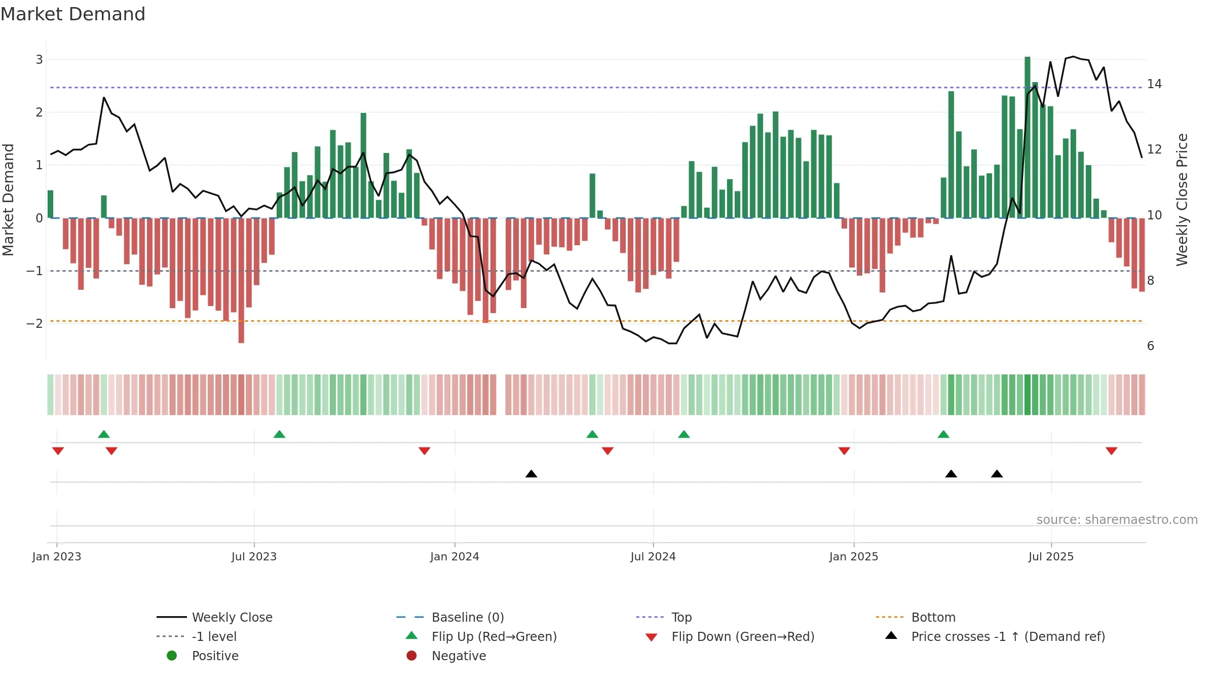 300485 weekly Market Demand chart, closing 2025-09-22.