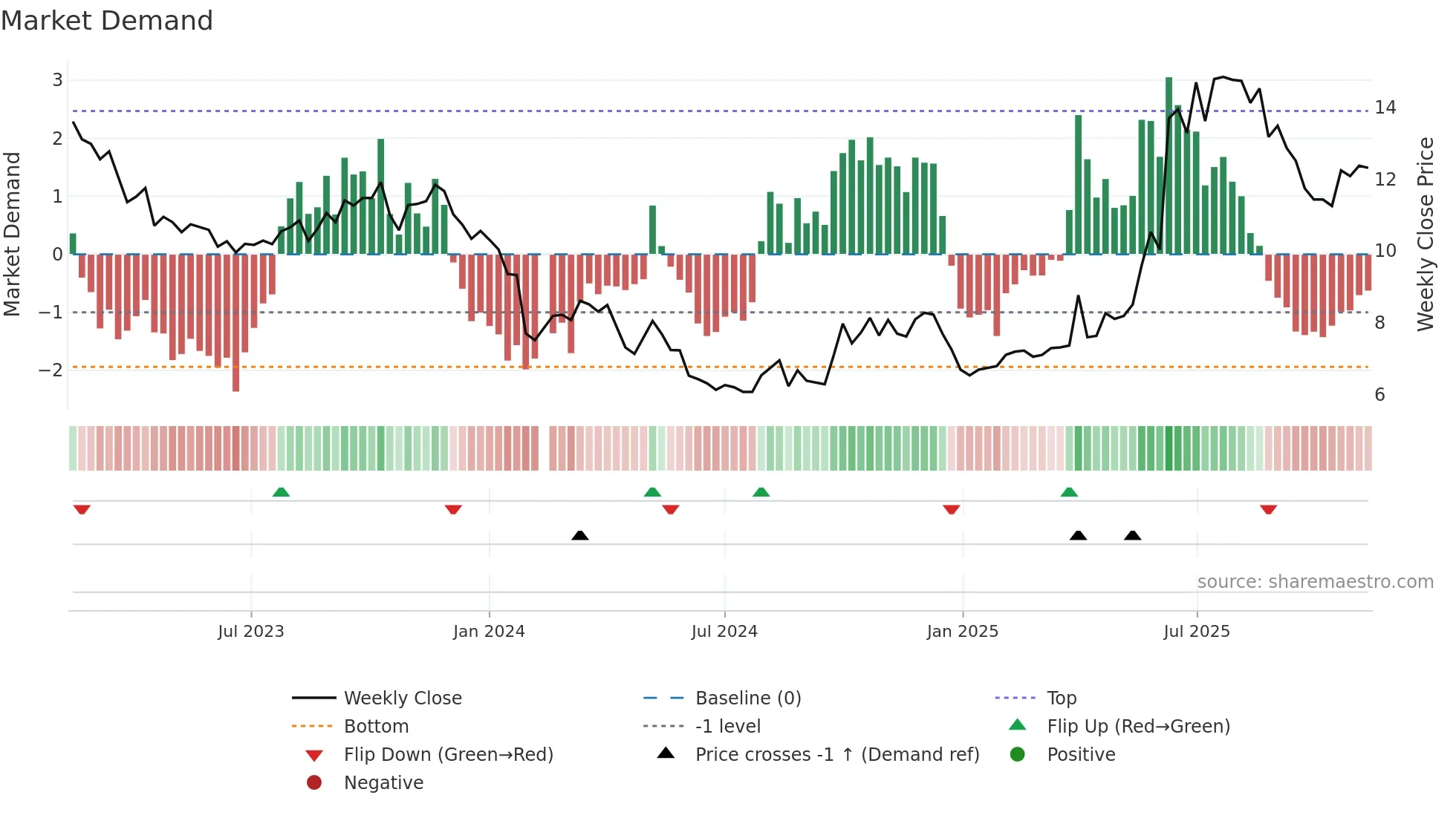 300485 weekly Market Demand chart