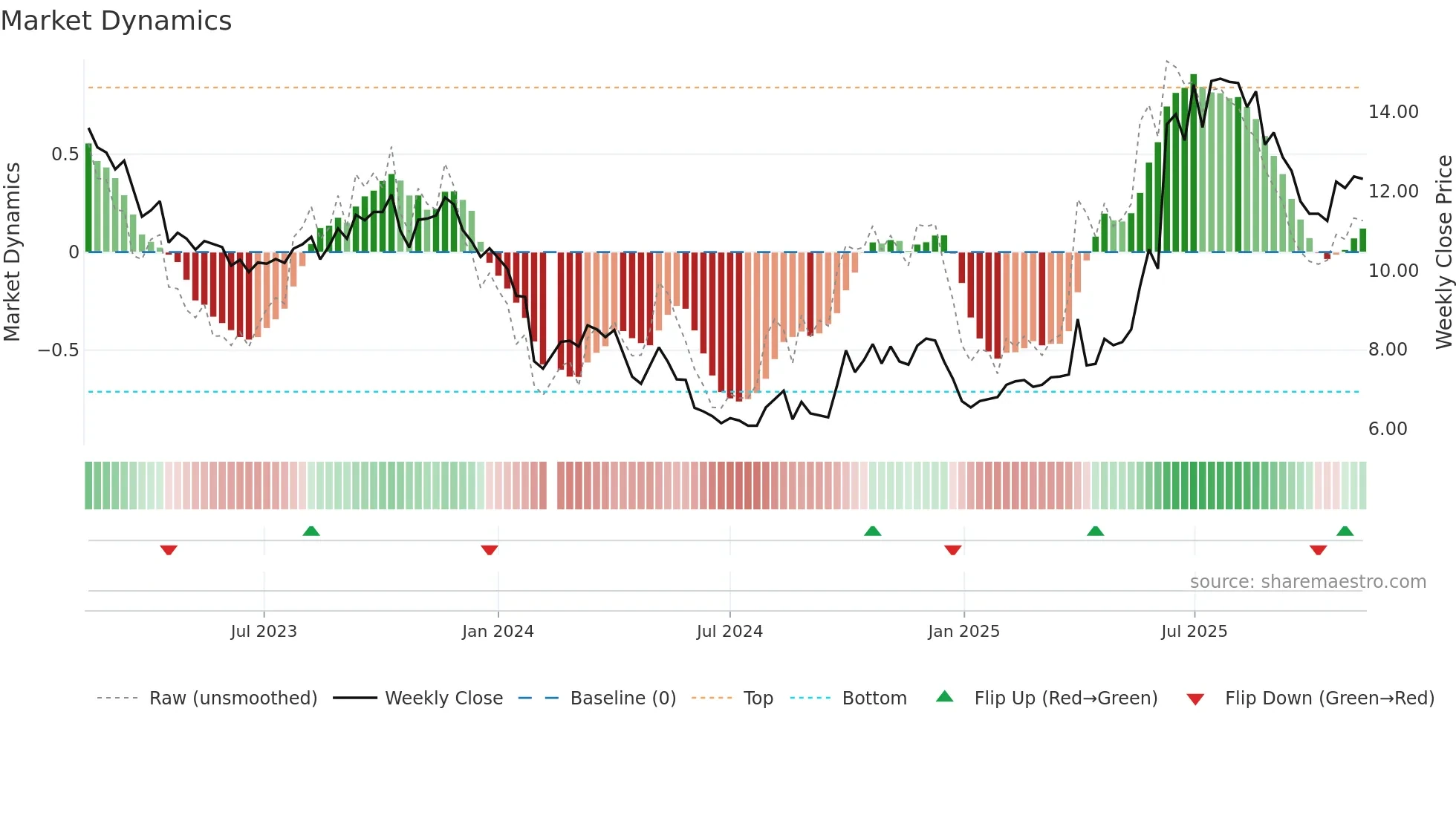 300485 weekly Market Dynamics chart