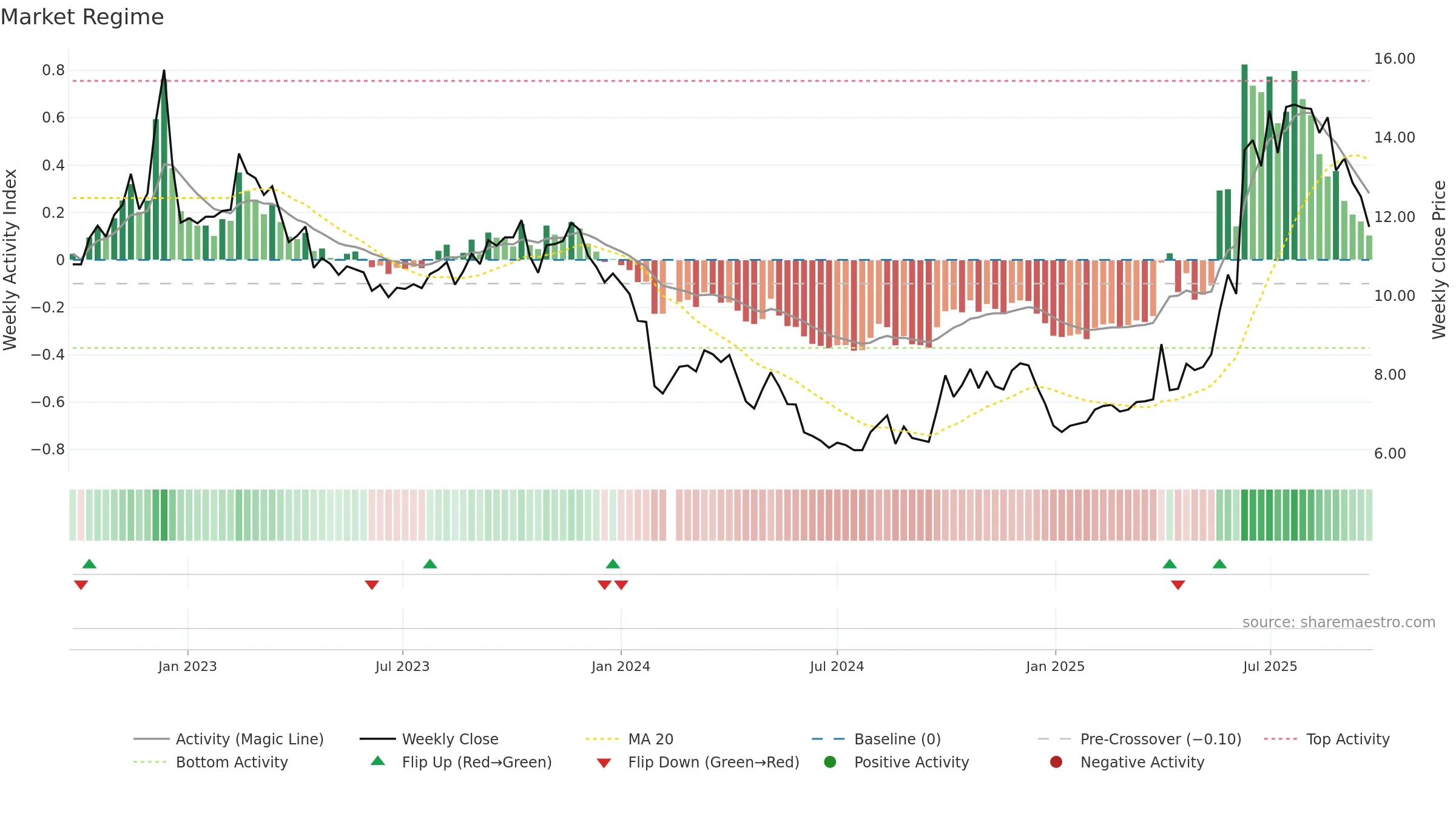 300485 weekly Market Snapshot chart, closing 2025-09-22.