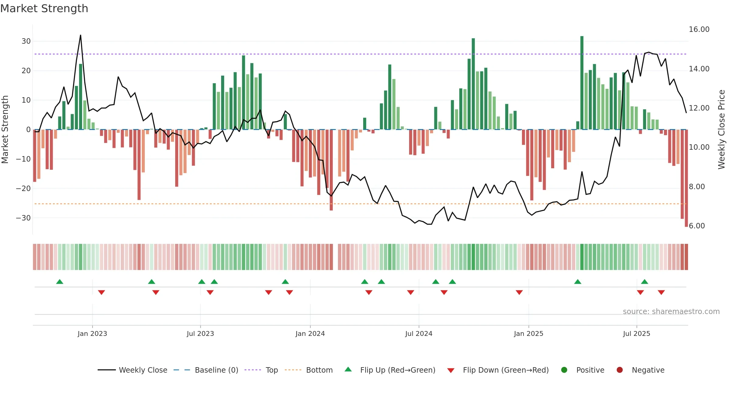 300485 weekly Market Strength chart, closing 2025-09-22.