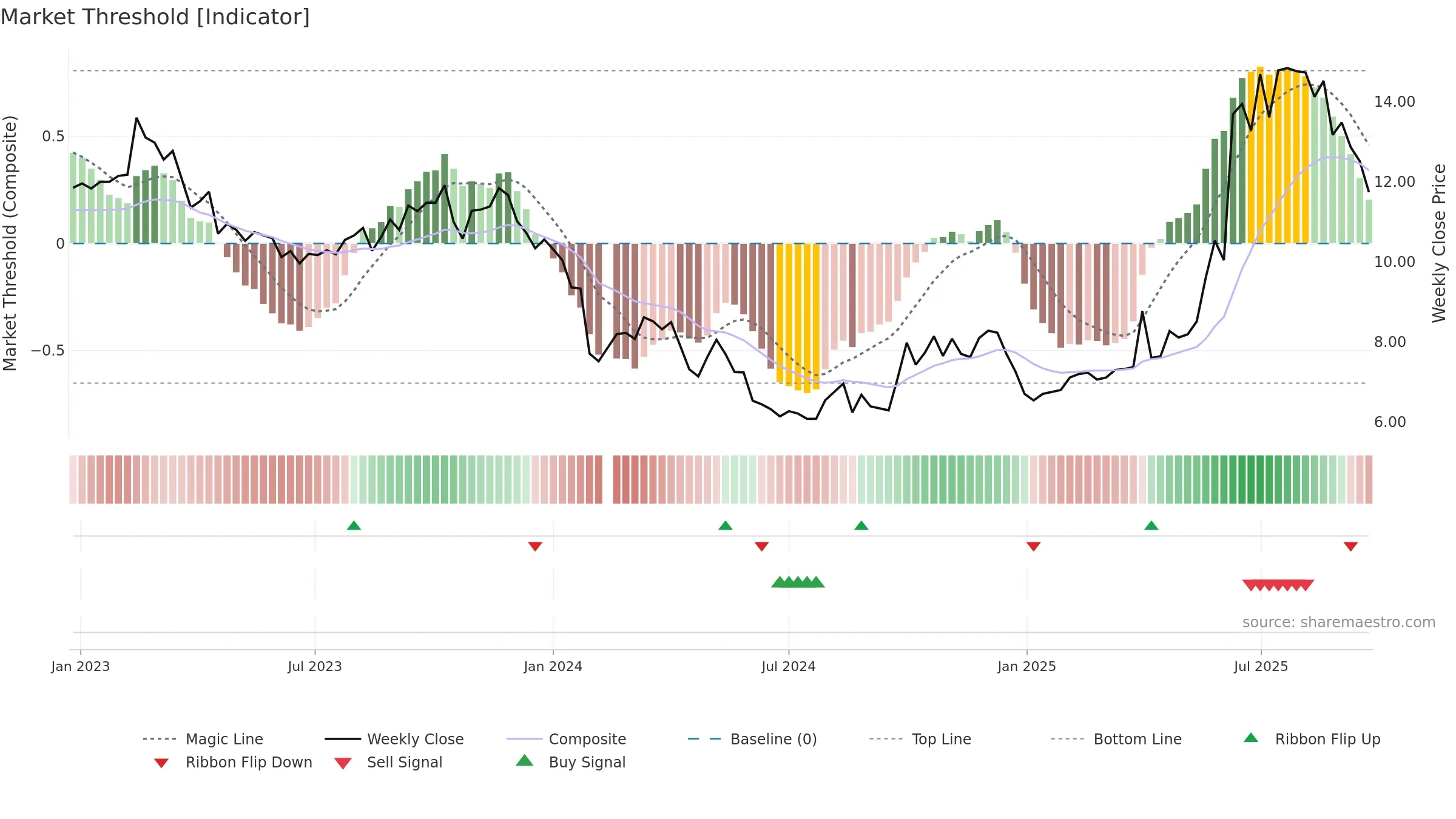 300485 weekly Market Threshold chart, closing 2025-09-22.