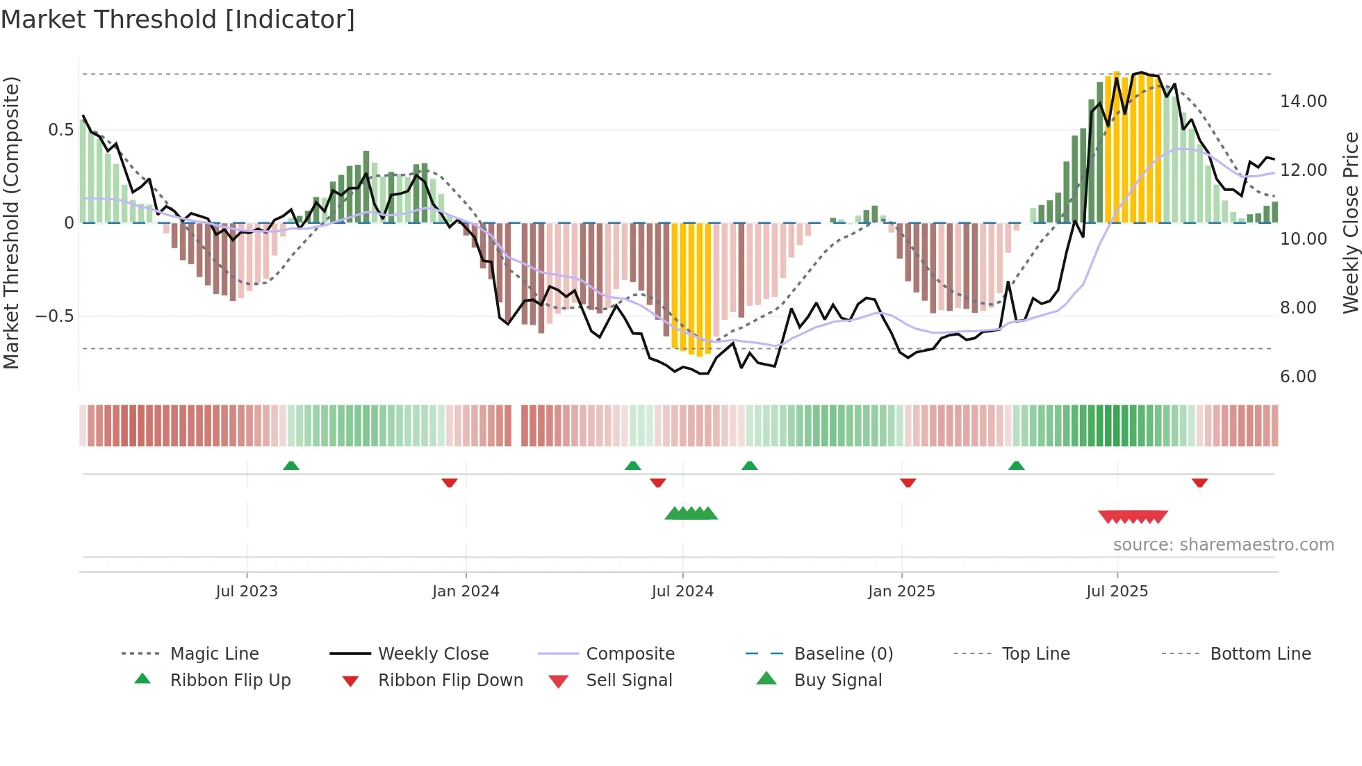 300485 weekly Market Threshold chart