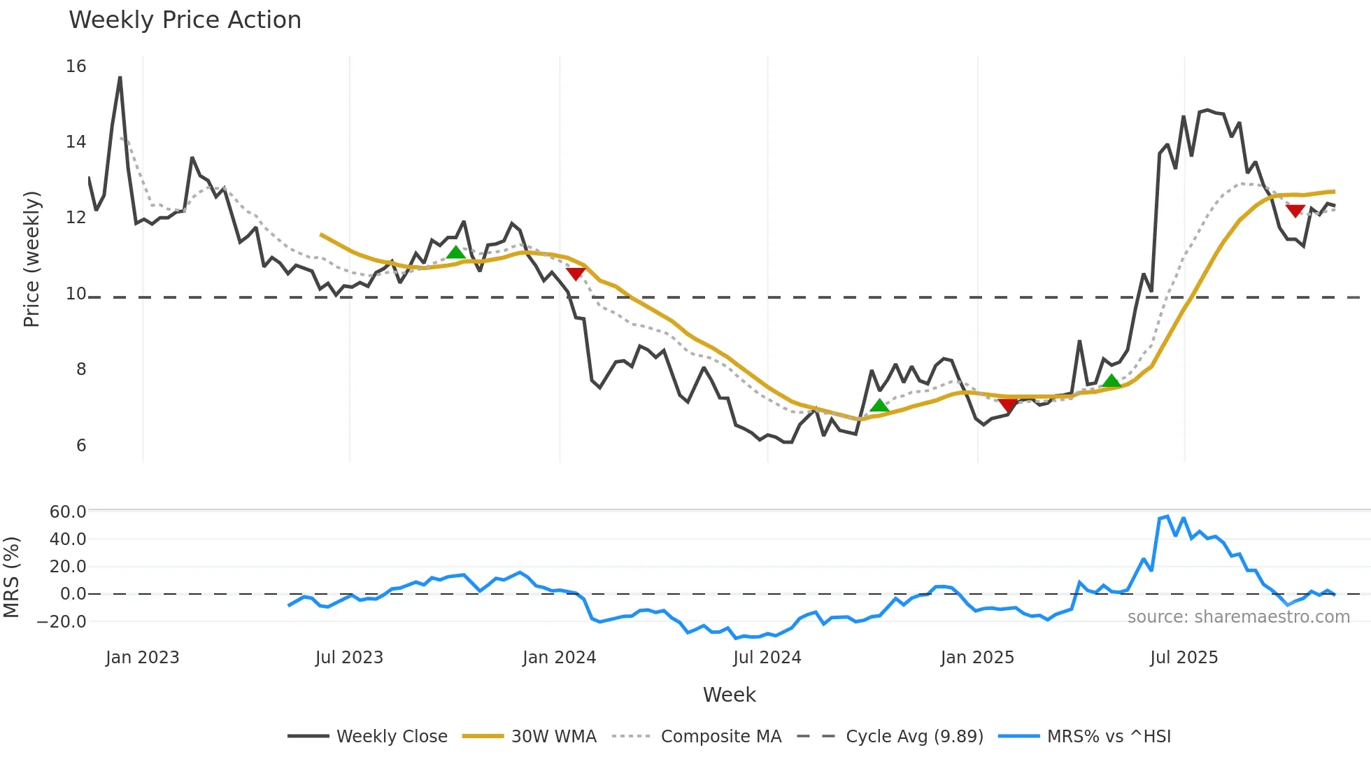 300485 weekly Price Action chart, closing 2025-11-10