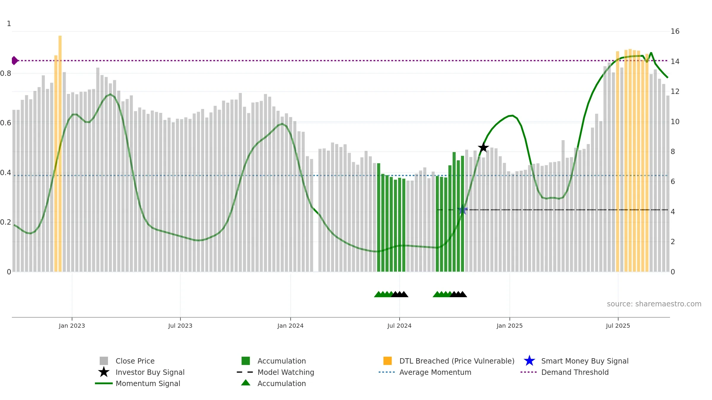 300485 weekly Smart Money chart, closing 2025-09-22.