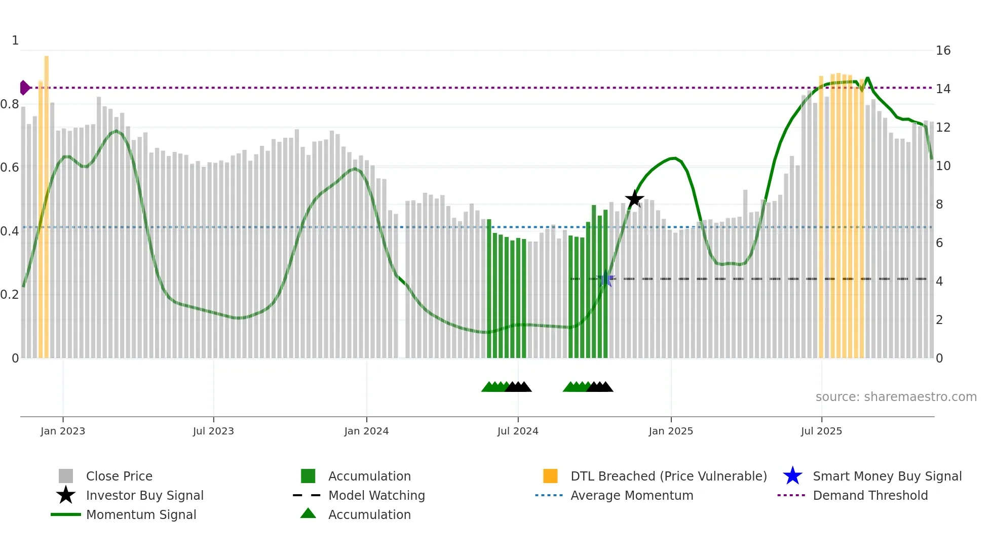 300485 weekly Smart Money chart