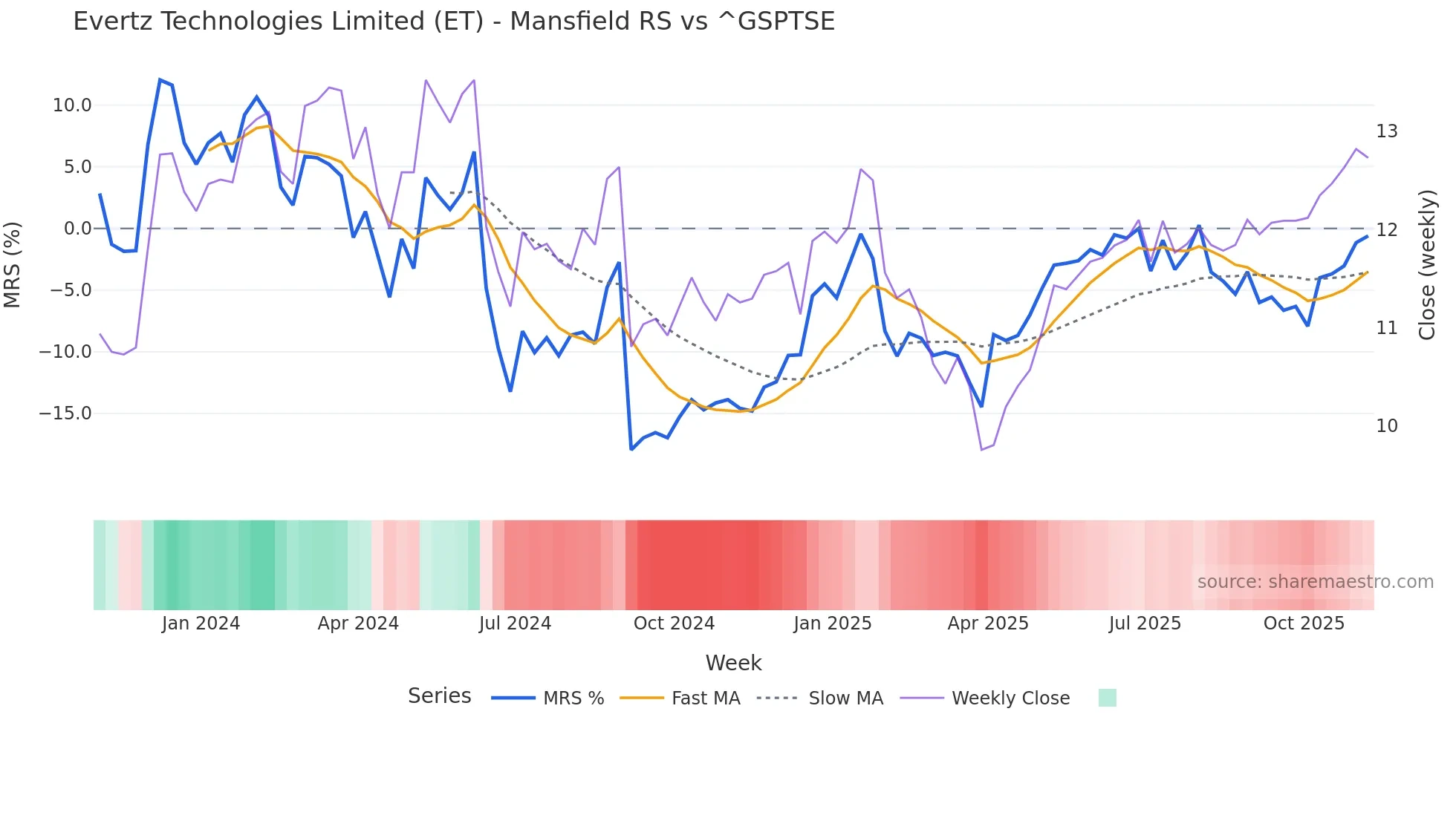 ET Mansfield Relative Strength chart