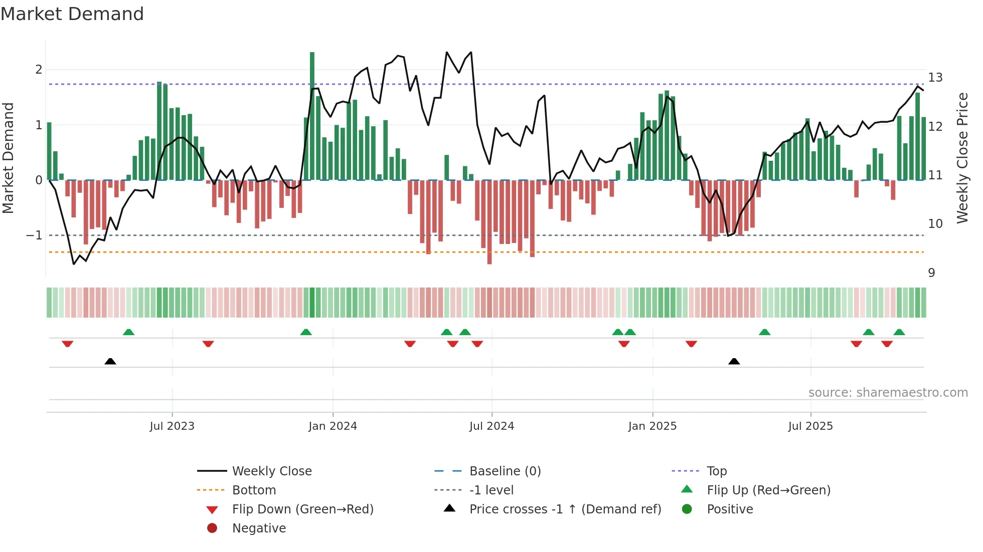 ET weekly Market Demand chart