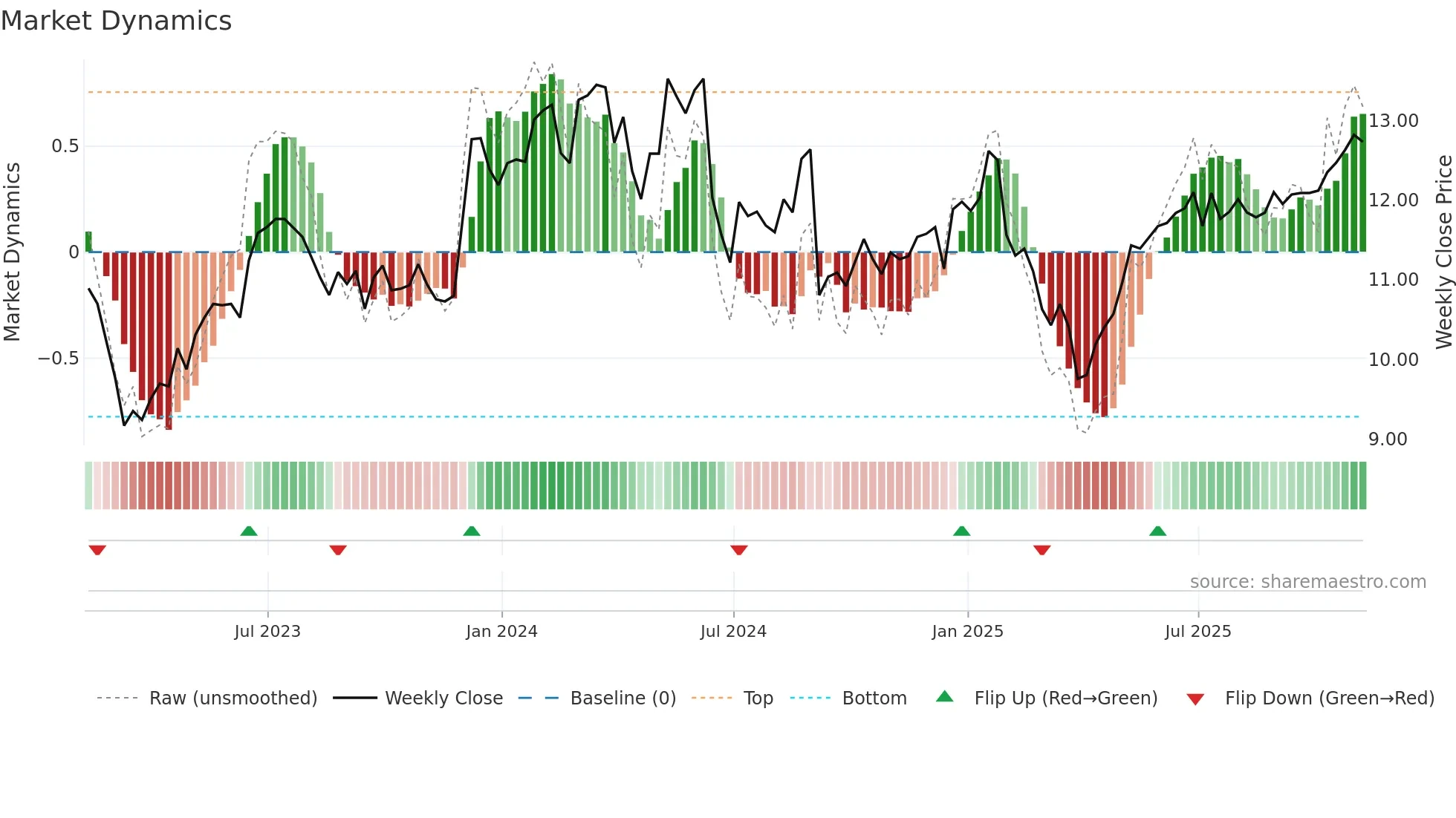 ET weekly Market Dynamics chart