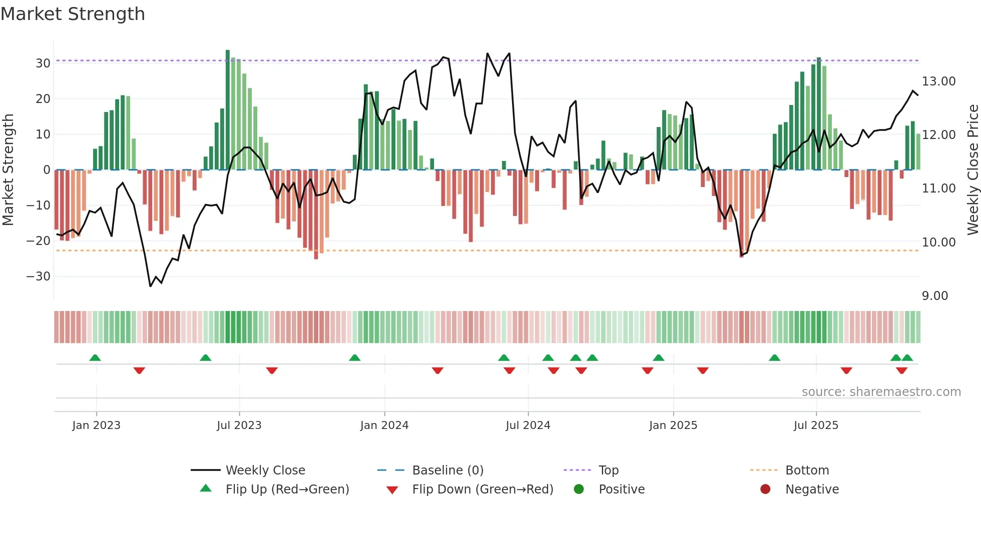 ET weekly Market Strength chart