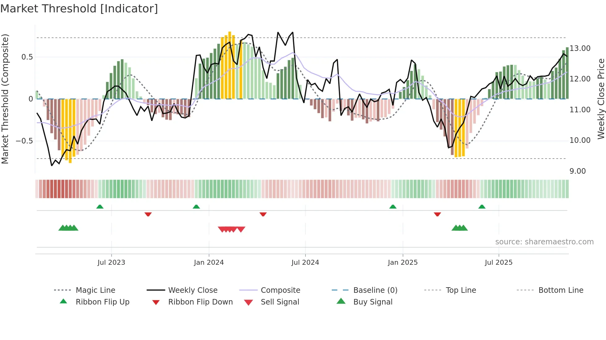 ET weekly Market Threshold chart