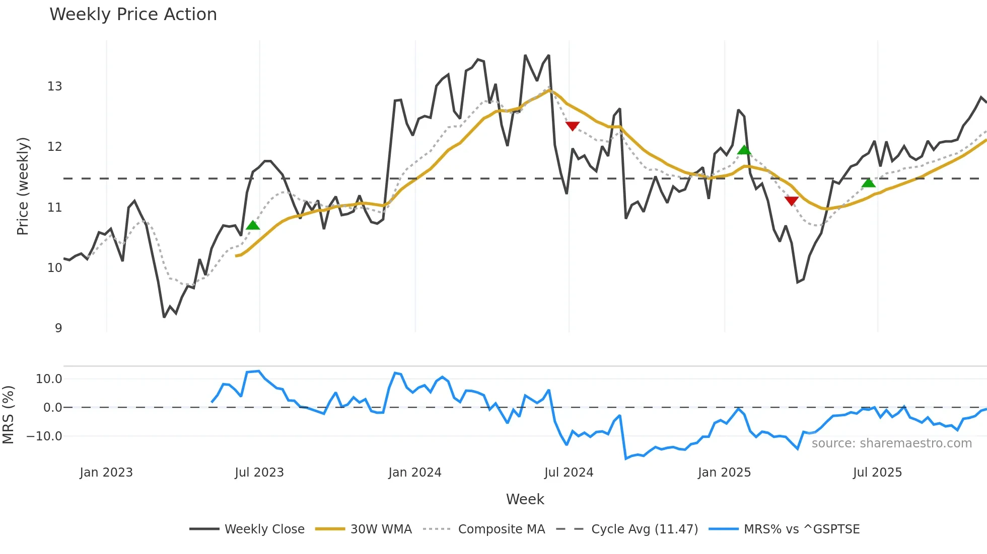 ET weekly Price Action chart, closing 2025-11-07