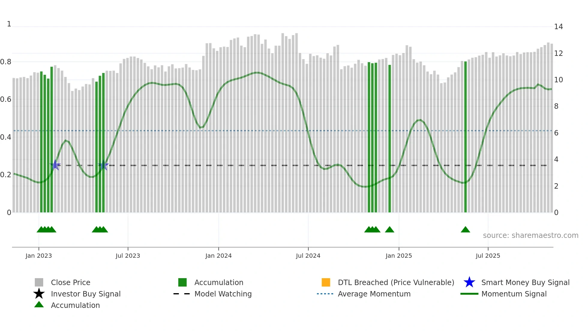 ET weekly Smart Money chart