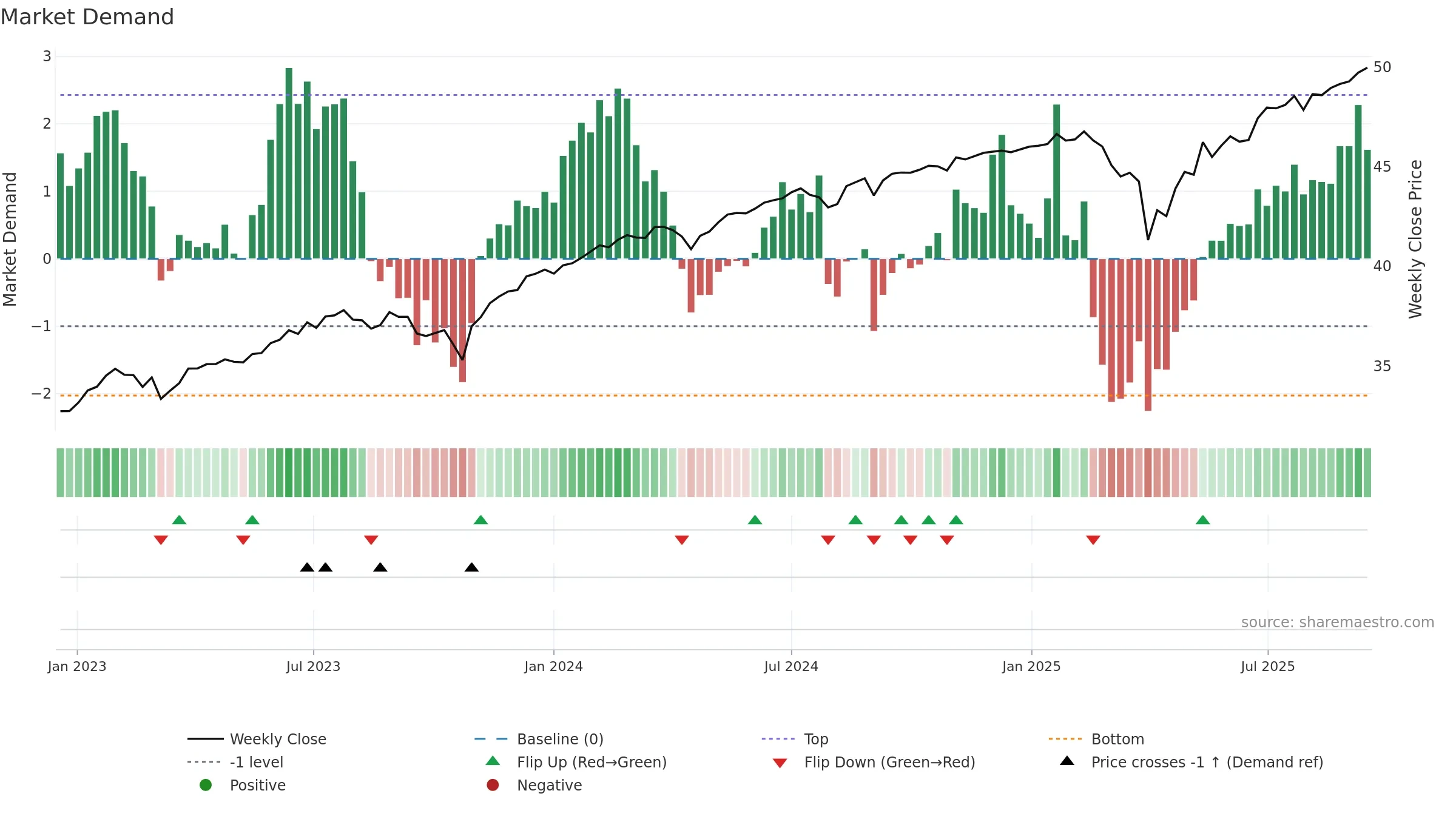 FJAN weekly Market Demand chart, closing 2025-09-15.