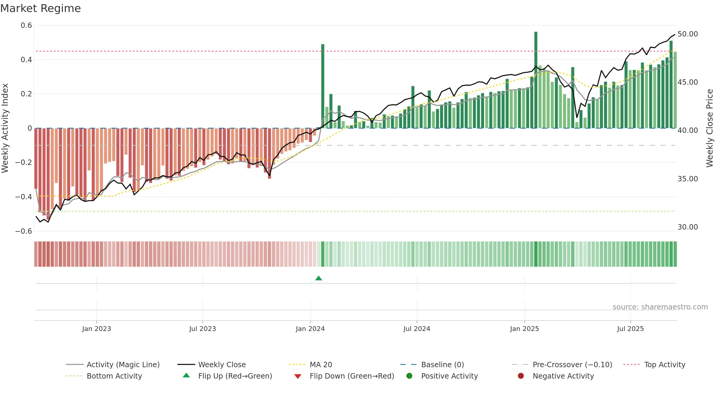 FJAN weekly Market Snapshot chart, closing 2025-09-15.