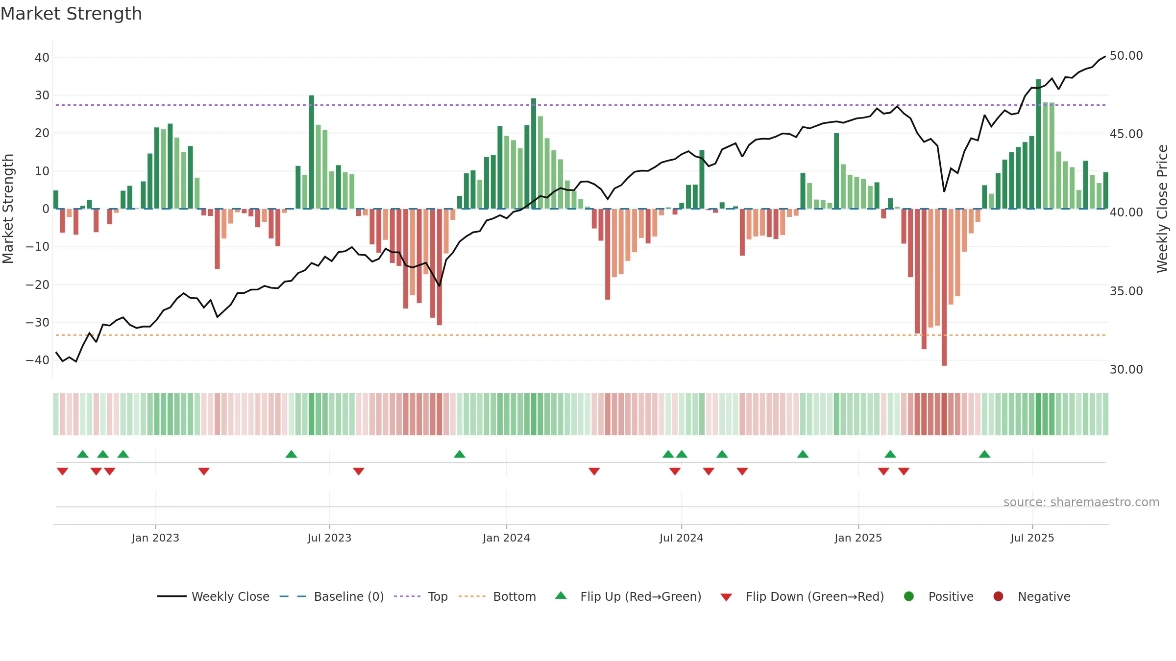 FJAN weekly Market Strength chart, closing 2025-09-15.