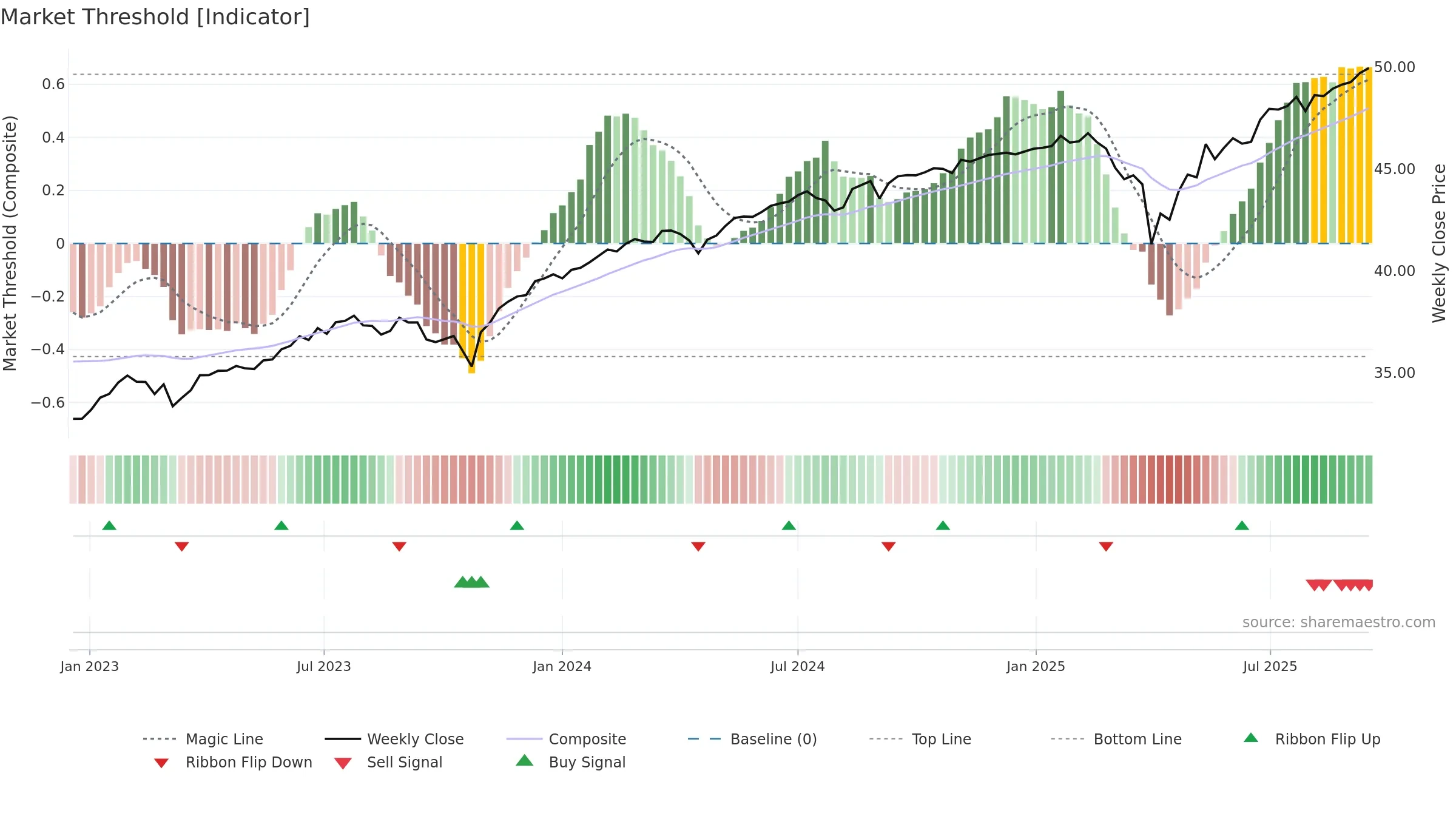 FJAN weekly Market Threshold chart, closing 2025-09-15.