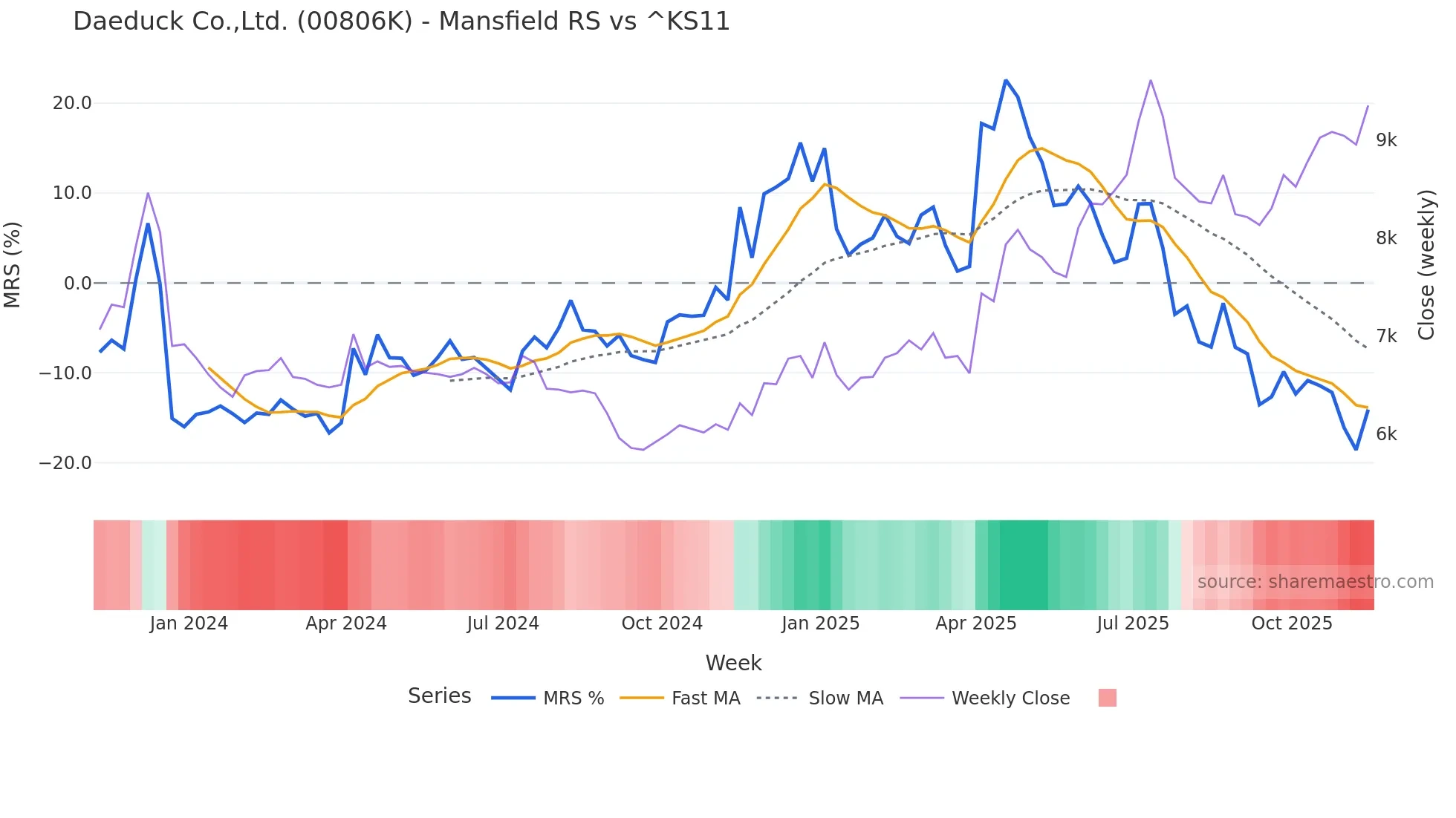 00806K Mansfield Relative Strength chart