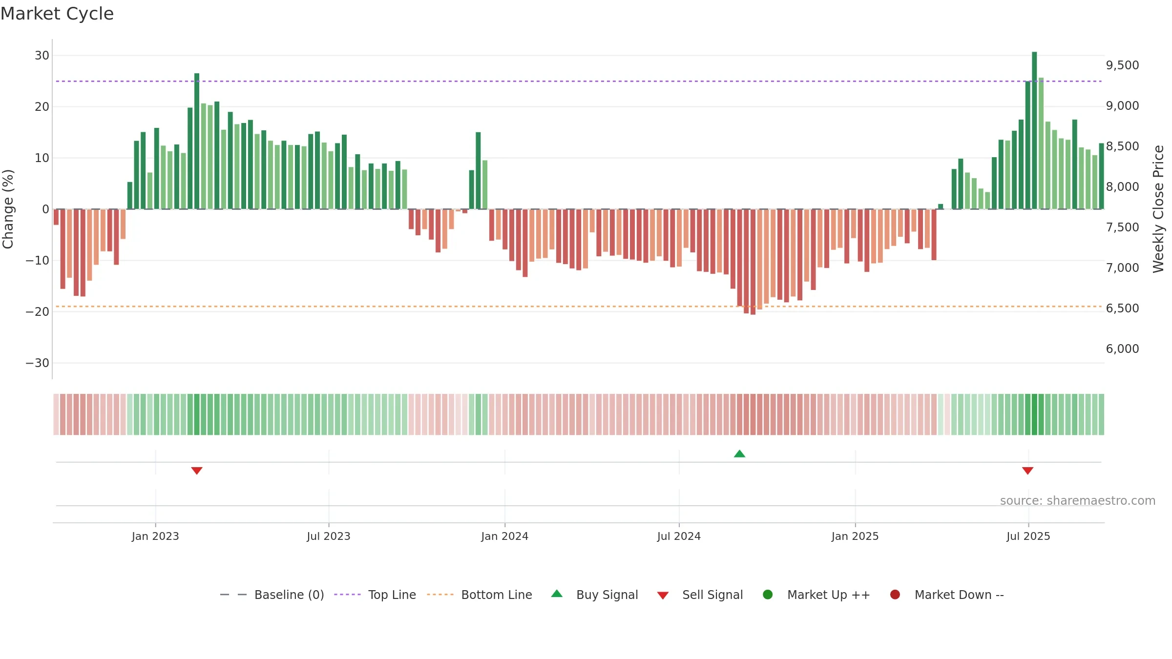 00806K weekly Market Cycle chart, closing 2025-09-15.