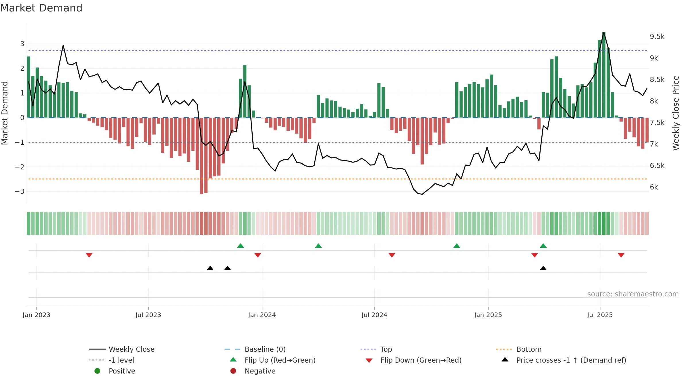 00806K weekly Market Demand chart, closing 2025-09-15.