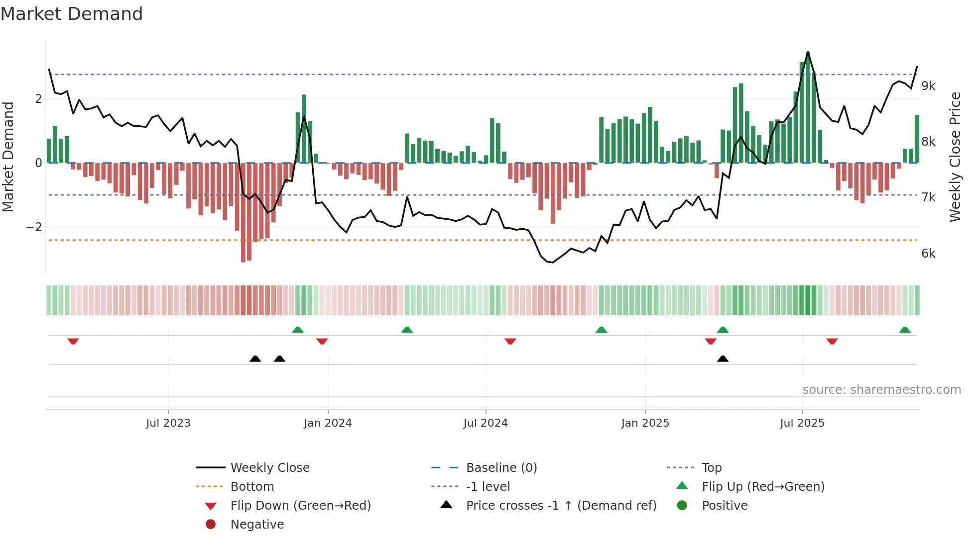 00806K weekly Market Demand chart