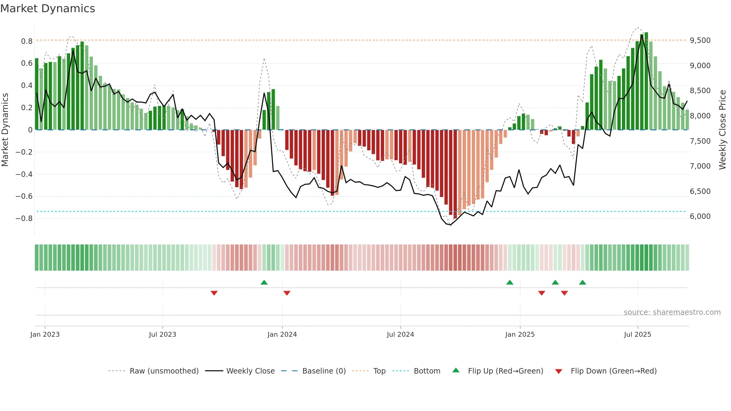 00806K weekly Market Dynamics chart, closing 2025-09-15.