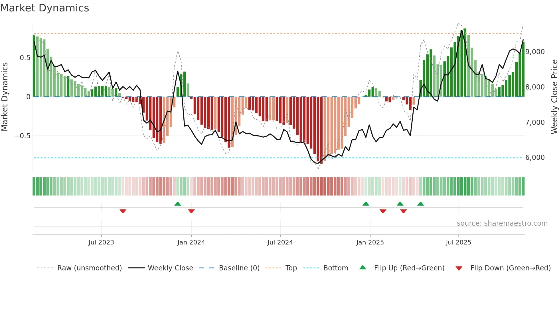 00806K weekly Market Dynamics chart