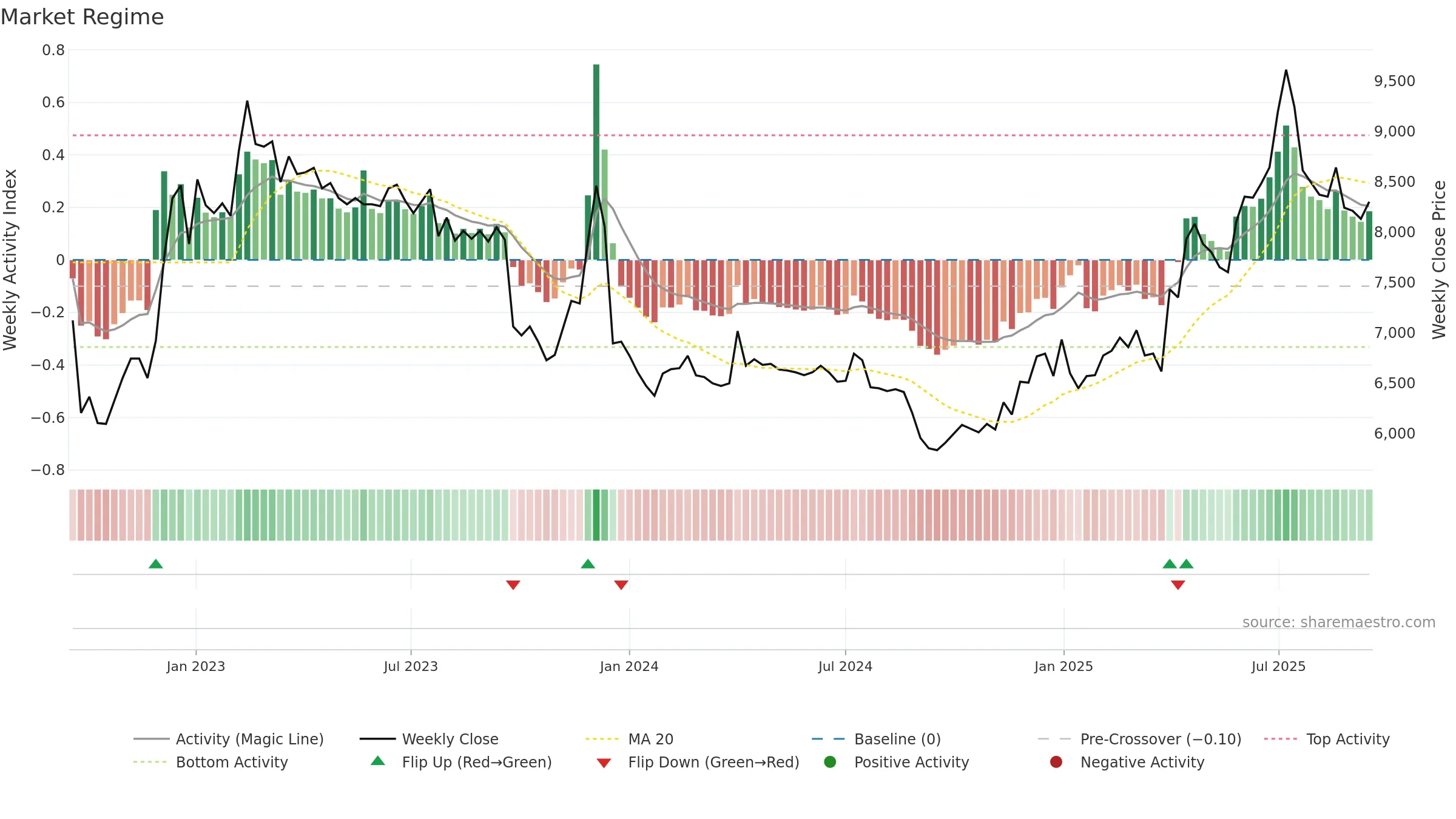 00806K weekly Market Snapshot chart, closing 2025-09-15.