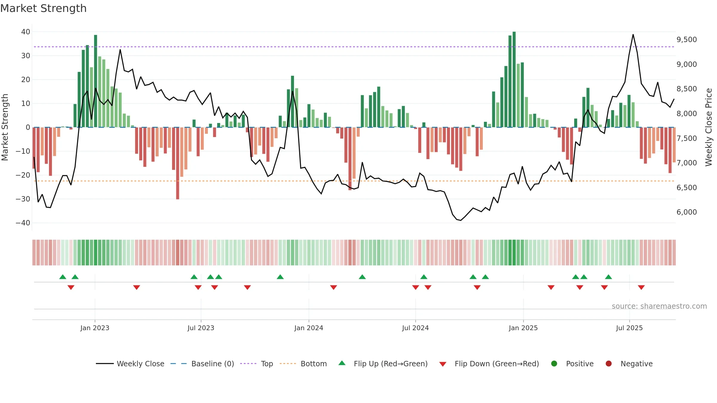 00806K weekly Market Strength chart, closing 2025-09-15.