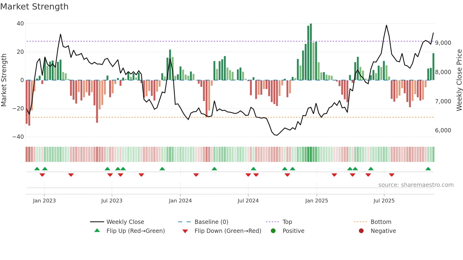 00806K weekly Market Strength chart