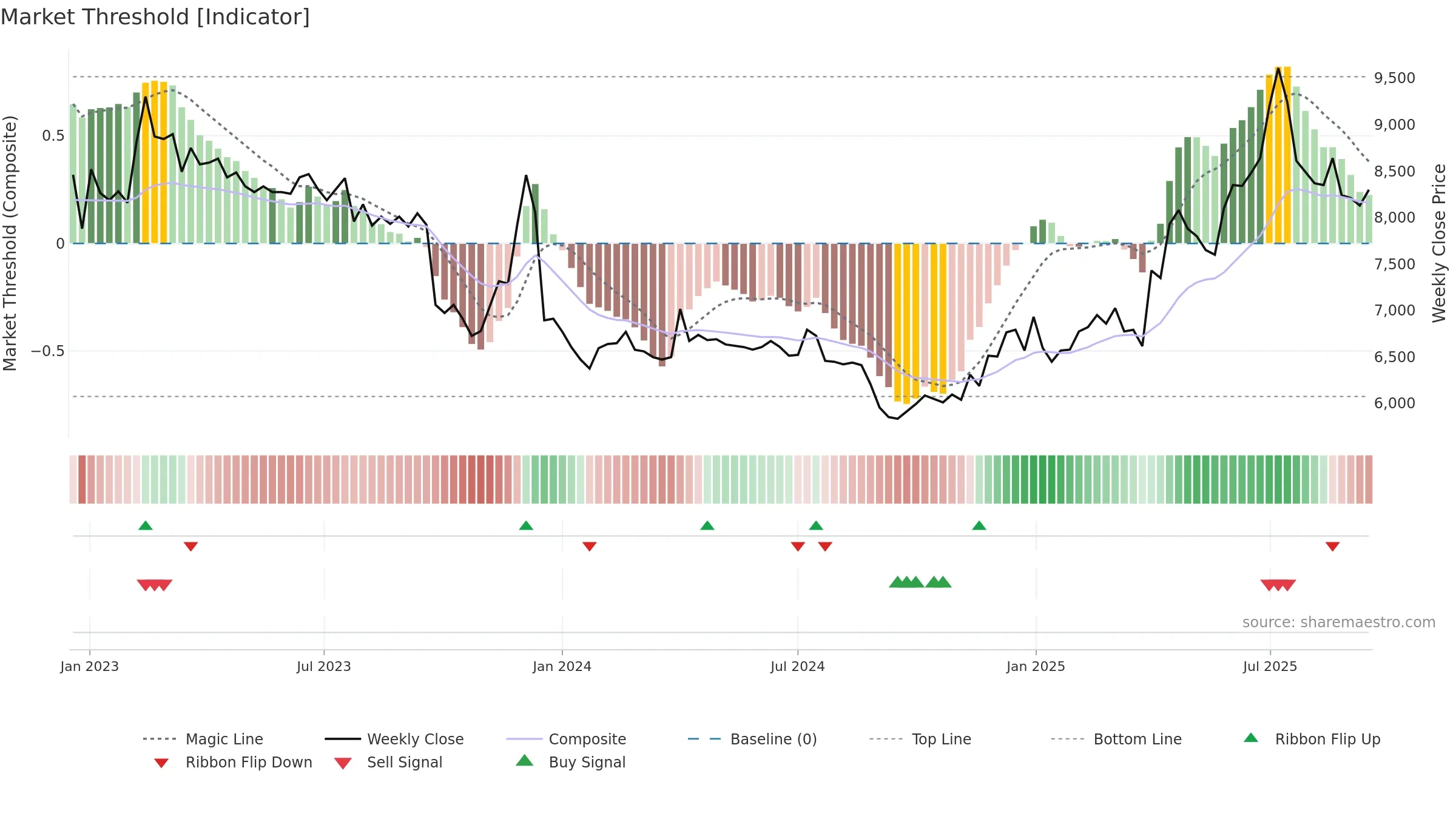 00806K weekly Market Threshold chart, closing 2025-09-15.