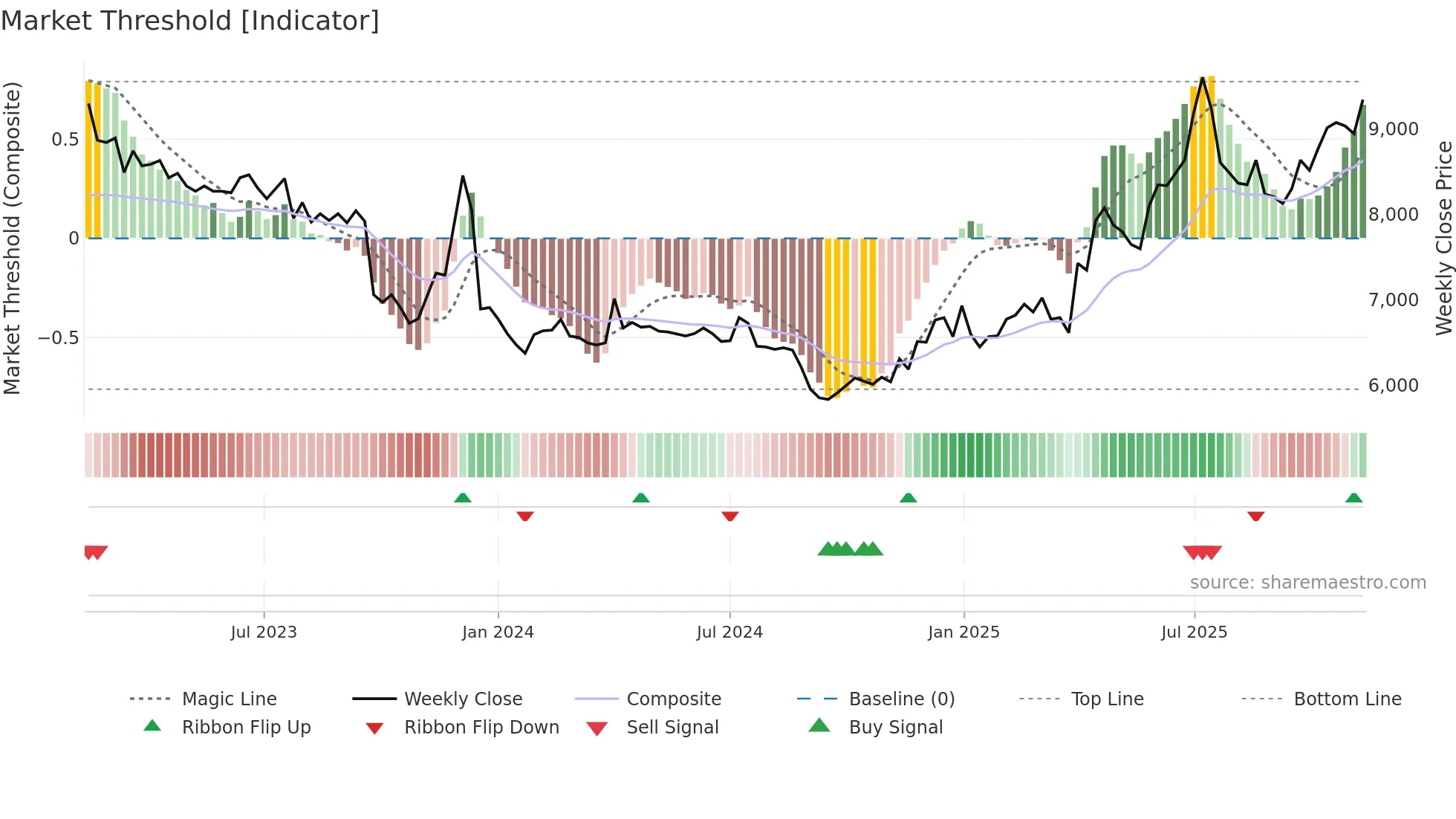 00806K weekly Market Threshold chart