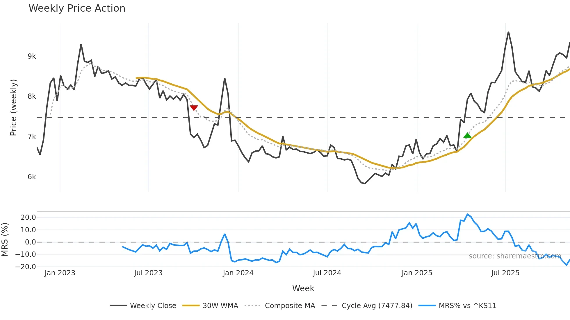 00806K weekly Price Action chart, closing 2025-11-10