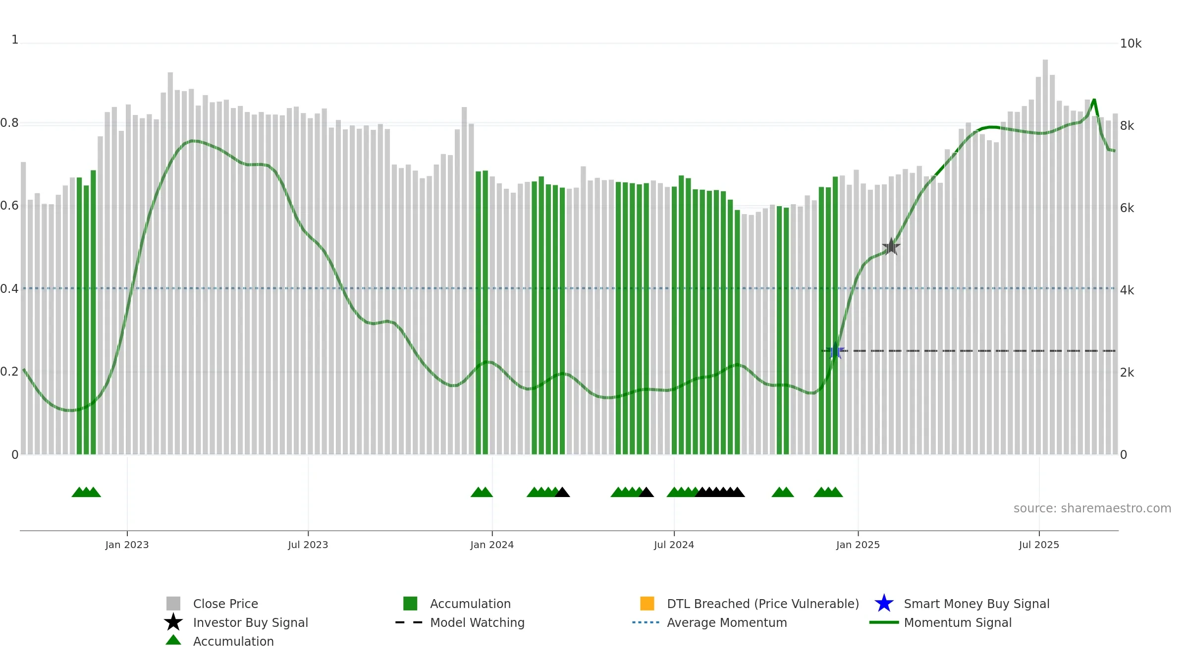 00806K weekly Smart Money chart, closing 2025-09-15.