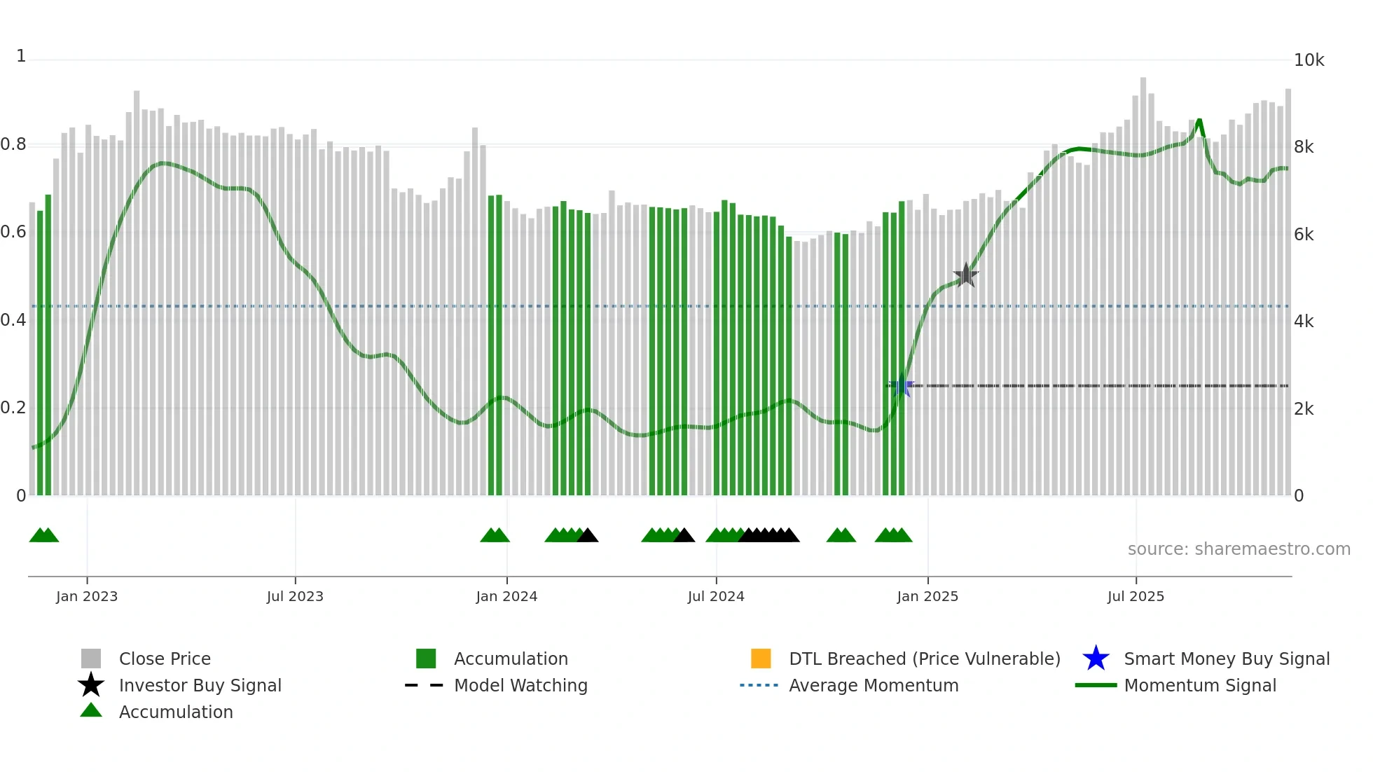 00806K weekly Smart Money chart
