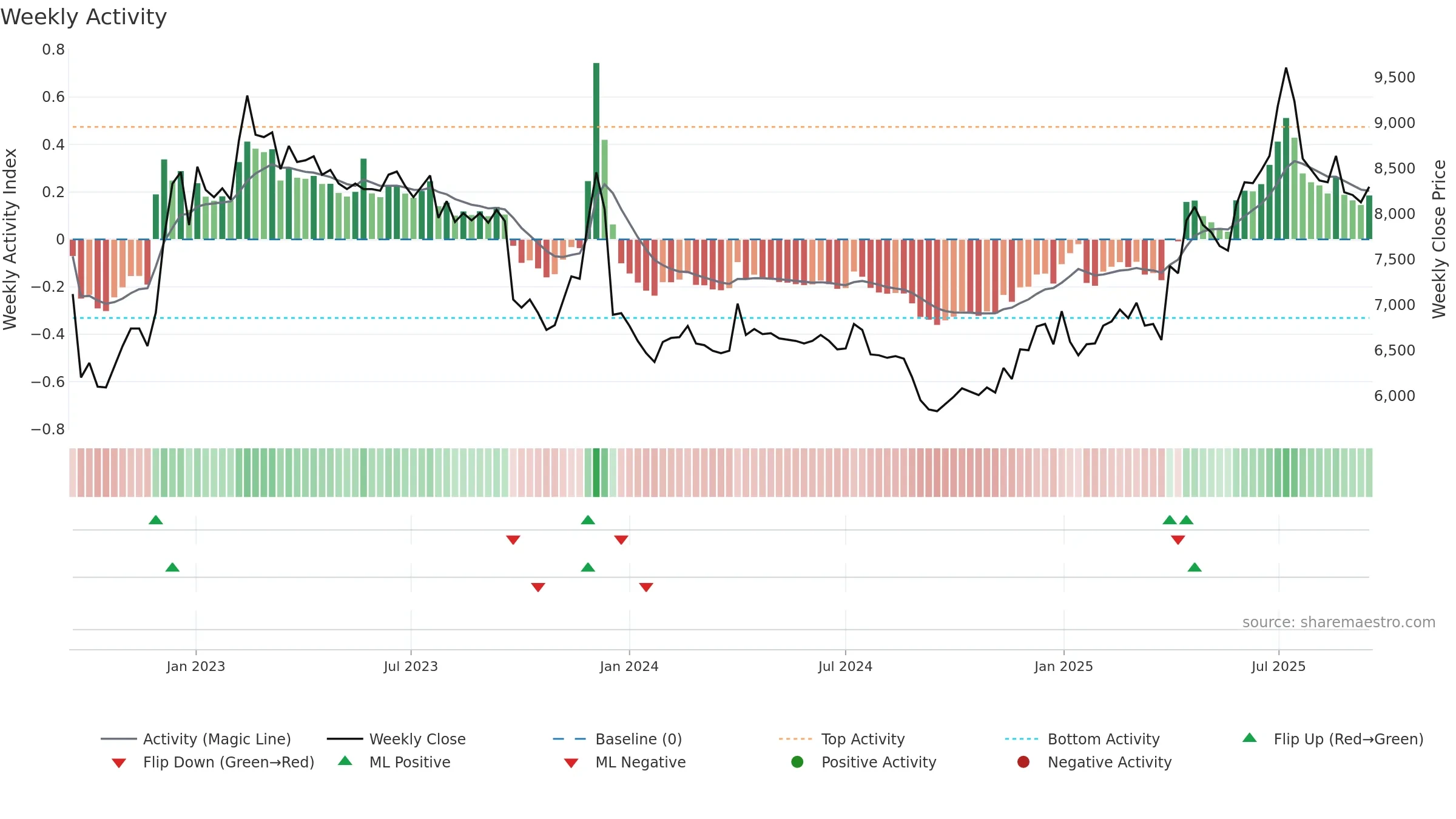 00806K weekly Activity chart, closing 2025-09-15.