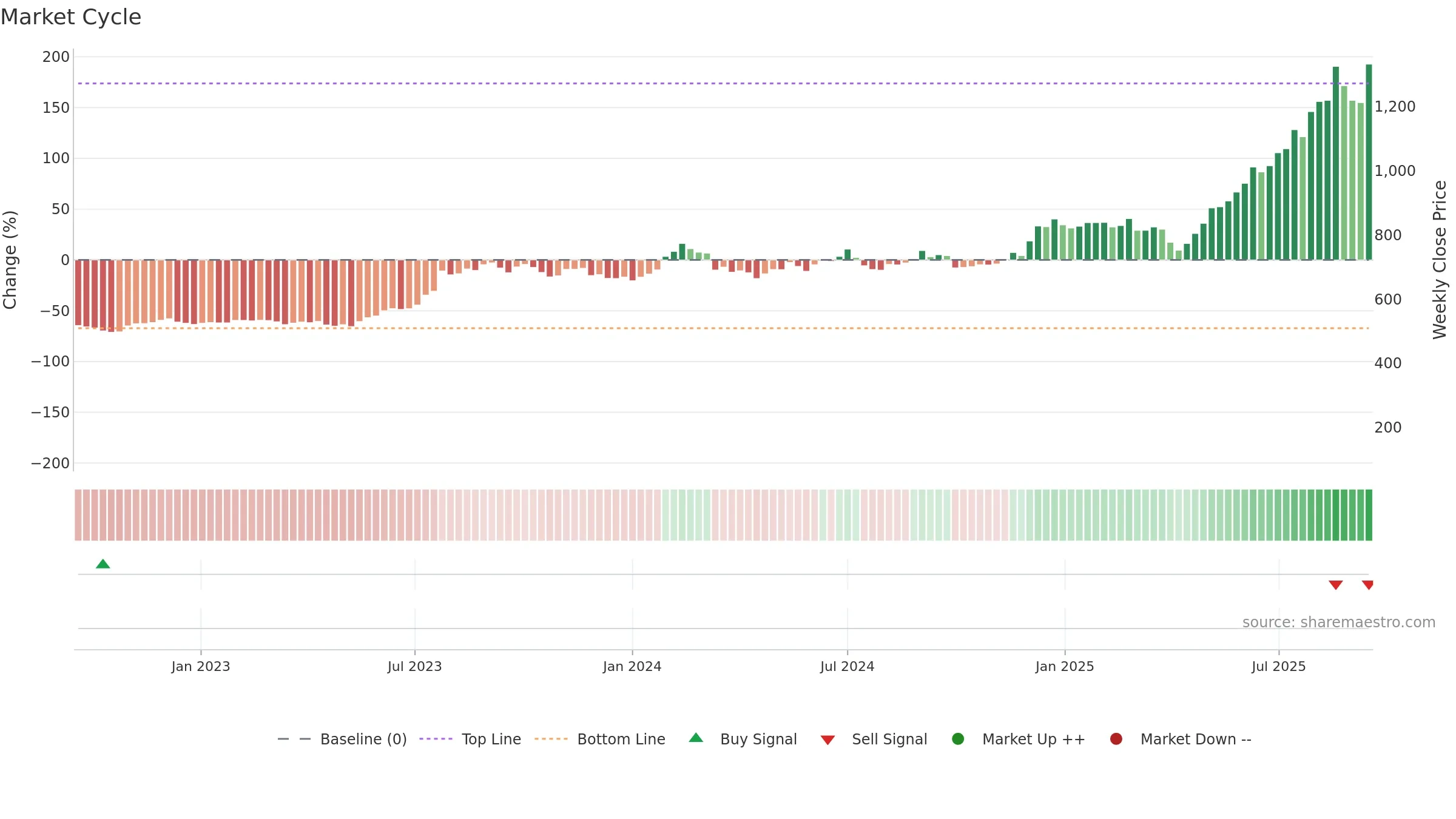 2383 weekly Market Cycle chart, closing 2025-09-15.