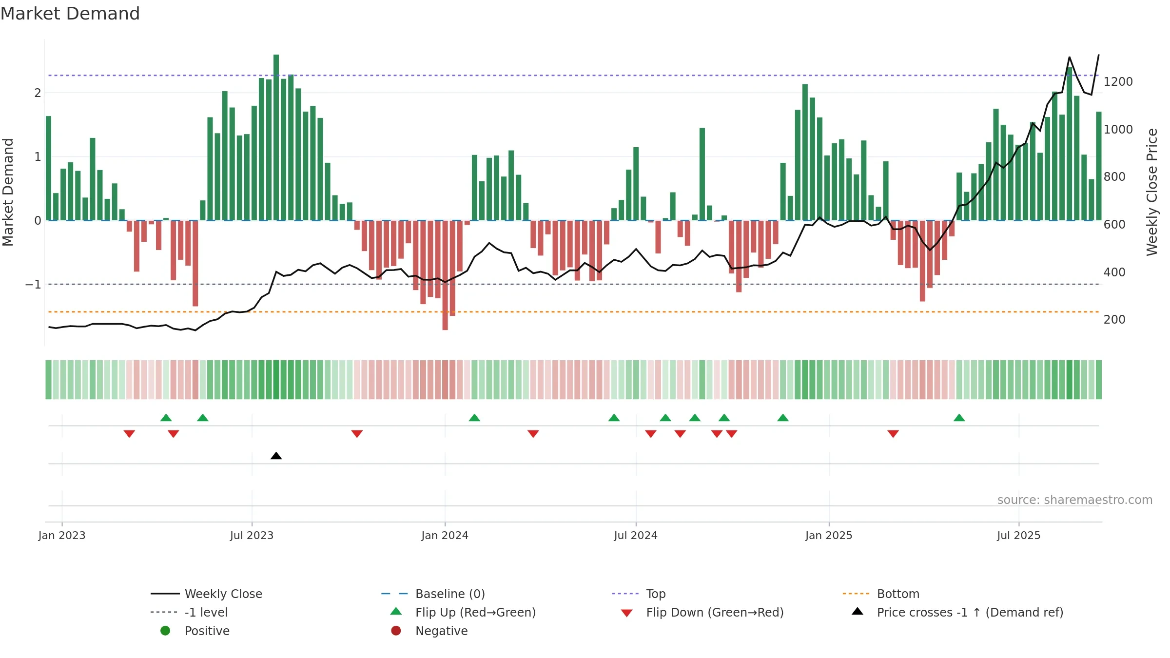 2383 weekly Market Demand chart, closing 2025-09-15.